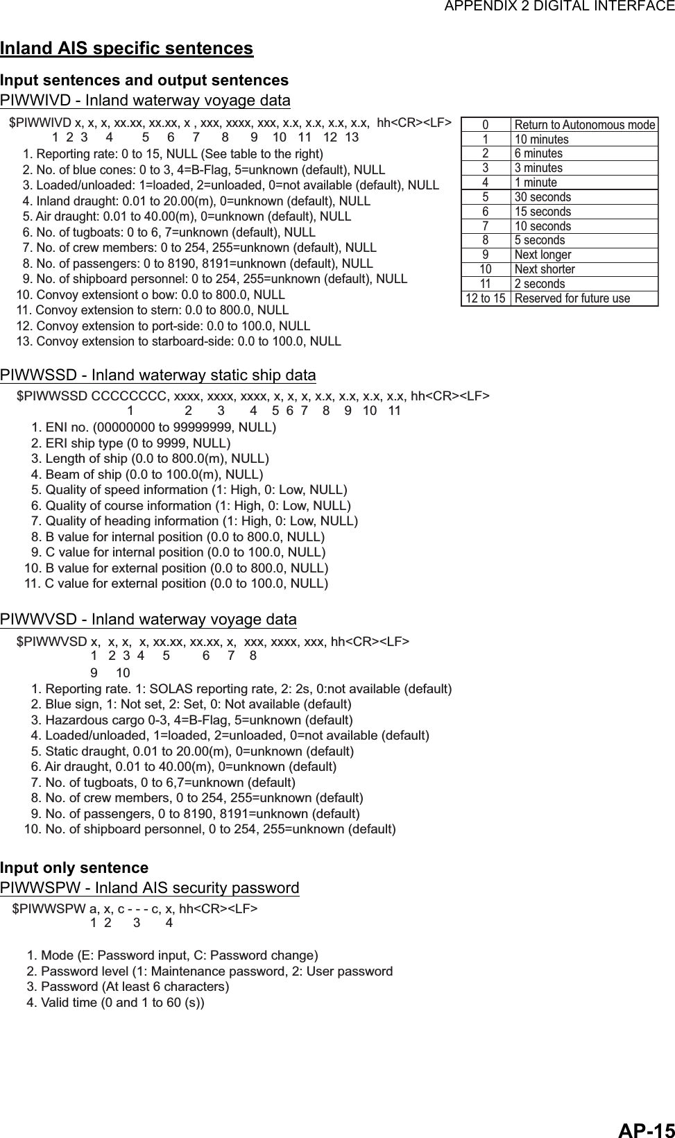 APPENDIX 2 DIGITAL INTERFACEAP-15Inland AIS specific sentencesInput sentences and output sentencesPIWWIVD - Inland waterway voyage dataPIWWSSD - Inland waterway static ship dataPIWWVSD - Inland waterway voyage dataInput only sentencePIWWSPW - Inland AIS security password$PIWWIVD x, x, x, xx.xx, xx.xx, x , xxx, xxxx, xxx, x.x, x.x, x.x, x.x,  hh&lt;CR&gt;&lt;LF&gt;   1. Reporting rate: 0 to 15, NULL (See table to the right)    2. No. of blue cones: 0 to 3, 4=B-Flag, 5=unknown (default), NULL   3. Loaded/unloaded: 1=loaded, 2=unloaded, 0=not available (default), NULL   4. Inland draught: 0.01 to 20.00(m), 0=unknown (default), NULL   5. Air draught: 0.01 to 40.00(m), 0=unknown (default), NULL   6. No. of tugboats: 0 to 6, 7=unknown (default), NULL   7. No. of crew members: 0 to 254, 255=unknown (default), NULL   8. No. of passengers: 0 to 8190, 8191=unknown (default), NULL   9. No. of shipboard personnel: 0 to 254, 255=unknown (default), NULL 10. Convoy extensiont o bow: 0.0 to 800.0, NULL 11. Convoy extension to stern: 0.0 to 800.0, NULL 12. Convoy extension to port-side: 0.0 to 100.0, NULL 13. Convoy extension to starboard-side: 0.0 to 100.0, NULL1  2  3     4        5     6     7      8      9    10   11   12  130123456789101112 to 15Return to Autonomous mode10 minutes6 minutes3 minutes1 minute30 seconds15 seconds10 seconds5 secondsNext longerNext shorter2 secondsReserved for future use$PIWWSSD CCCCCCCC, xxxx, xxxx, xxxx, x, x, x, x.x, x.x, x.x, x.x, hh&lt;CR&gt;&lt;LF&gt;    1. ENI no. (00000000 to 99999999, NULL)    2. ERI ship type (0 to 9999, NULL)    3. Length of ship (0.0 to 800.0(m), NULL)    4. Beam of ship (0.0 to 100.0(m), NULL)    5. Quality of speed information (1: High, 0: Low, NULL)    6. Quality of course information (1: High, 0: Low, NULL)    7. Quality of heading information (1: High, 0: Low, NULL)    8. B value for internal position (0.0 to 800.0, NULL)    9. C value for internal position (0.0 to 100.0, NULL)  10. B value for external position (0.0 to 800.0, NULL)  11. C value for external position (0.0 to 100.0, NULL)1              2       3       4    5  6  7    8    9   10   11$PIWWVSD x,  x, x,  x, xx.xx, xx.xx, x,  xxx, xxxx, xxx, hh&lt;CR&gt;&lt;LF&gt;    1. Reporting rate. 1: SOLAS reporting rate, 2: 2s, 0:not available (default)    2. Blue sign, 1: Not set, 2: Set, 0: Not available (default)    3. Hazardous cargo 0-3, 4=B-Flag, 5=unknown (default)    4. Loaded/unloaded, 1=loaded, 2=unloaded, 0=not available (default)    5. Static draught, 0.01 to 20.00(m), 0=unknown (default)    6. Air draught, 0.01 to 40.00(m), 0=unknown (default)    7. No. of tugboats, 0 to 6,7=unknown (default)    8. No. of crew members, 0 to 254, 255=unknown (default)    9. No. of passengers, 0 to 8190, 8191=unknown (default)  10. No. of shipboard personnel, 0 to 254, 255=unknown (default) 1   2  3  4     5         6     7    8       9     10$PIWWSPW a, x, c - - - c, x, hh&lt;CR&gt;&lt;LF&gt;   1. Mode (E: Password input, C: Password change)   2. Password level (1: Maintenance password, 2: User password   3. Password (At least 6 characters)   4. Valid time (0 and 1 to 60 (s))1  2      3       4