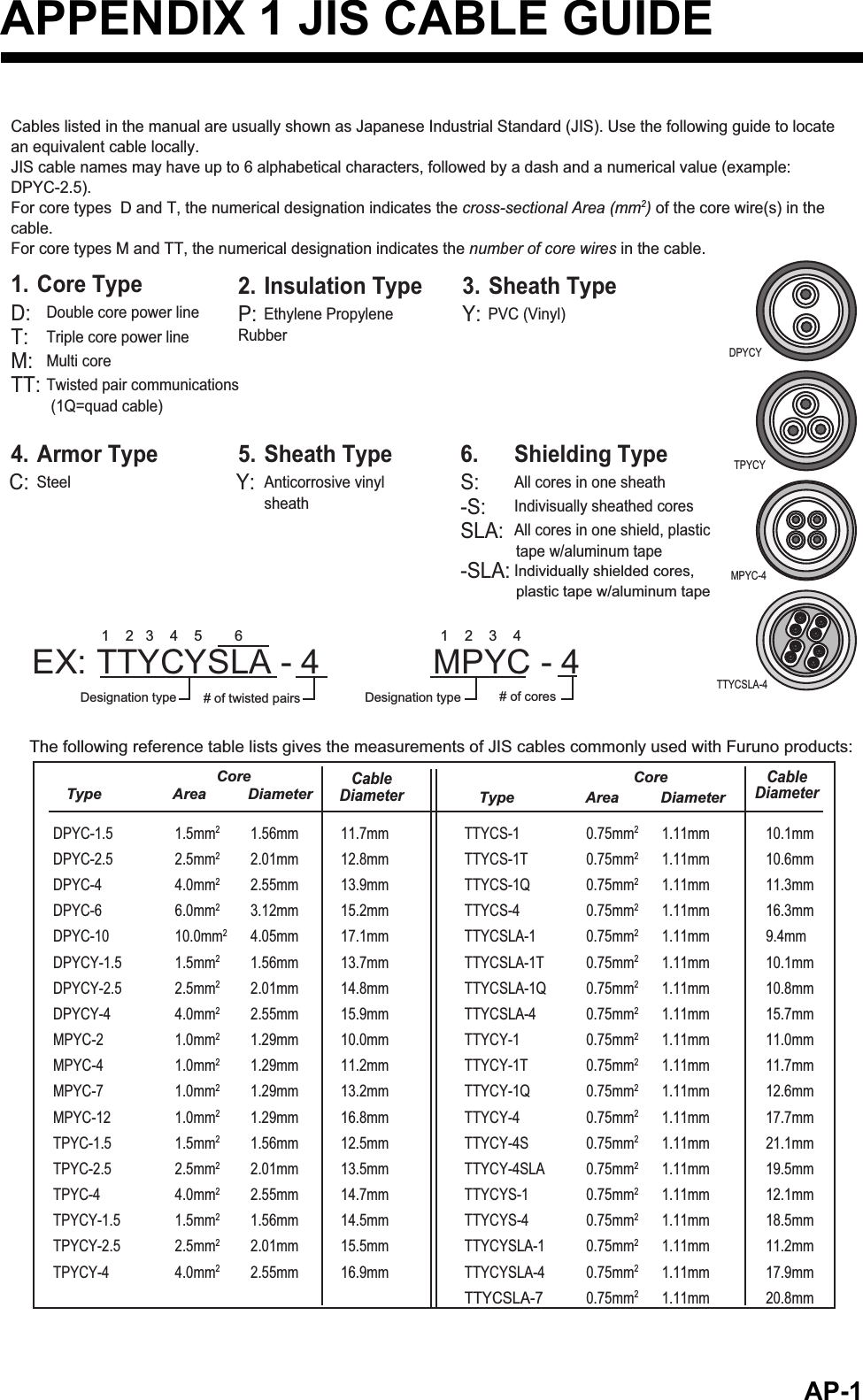 AP-1APPENDIX 1 JIS CABLE GUIDECoreType                 Area          DiameterThe following reference table lists gives the measurements of JIS cables commonly used with Furuno products:TTYCSLA-4MPYC-4TPYCY DPYCY Cable DiameterDPYC-1.5 1.5mm2 1.56mm  11.7mmDPYC-2.5 2.5mm2 2.01mm  12.8mmDPYC-4 4.0mm2 2.55mm  13.9mmDPYC-6 6.0mm2 3.12mm 15.2mmDPYC-10 10.0mm2 4.05mm  17.1mmDPYCY-1.5 1.5mm2 1.56mm 13.7mmDPYCY-2.5 2.5mm2 2.01mm  14.8mmDPYCY-4 4.0mm2 2.55mm  15.9mmMPYC-2 1.0mm2 1.29mm  10.0mmMPYC-4 1.0mm2 1.29mm  11.2mmMPYC-7 1.0mm2 1.29mm  13.2mmMPYC-12 1.0mm2 1.29mm  16.8mmTPYC-1.5 1.5mm2 1.56mm  12.5mmTPYC-2.5 2.5mm2 2.01mm  13.5mmTPYC-4 4.0mm2 2.55mm  14.7mmTPYCY-1.5 1.5mm2 1.56mm  14.5mmTPYCY-2.5 2.5mm2 2.01mm  15.5mmTPYCY-4 4.0mm2 2.55mm  16.9mmTTYCS-1 0.75mm2 1.11mm  10.1mmTTYCS-1T 0.75mm2 1.11mm  10.6mmTTYCS-1Q 0.75mm2 1.11mm  11.3mmTTYCS-4 0.75mm2 1.11mm  16.3mmTTYCSLA-1 0.75mm2 1.11mm  9.4mmTTYCSLA-1T 0.75mm2 1.11mm  10.1mmTTYCSLA-1Q 0.75mm2 1.11mm  10.8mmTTYCSLA-4 0.75mm2 1.11mm  15.7mmTTYCY-1 0.75mm2 1.11mm  11.0mmTTYCY-1T 0.75mm2 1.11mm  11.7mmTTYCY-1Q 0.75mm2 1.11mm  12.6mmTTYCY-4 0.75mm2 1.11mm  17.7mmTTYCY-4S 0.75mm2 1.11mm  21.1mmTTYCY-4SLA 0.75mm2 1.11mm  19.5mmTTYCYS-1 0.75mm2 1.11mm  12.1mmTTYCYS-4 0.75mm2 1.11mm  18.5mmTTYCYSLA-1 0.75mm2 1.11mm  11.2mmTTYCYSLA-4 0.75mm2 1.11mm  17.9mmTTYCSLA-7 0.75mm2 1.11mm  20.8mmEX: TTYCYSLA - 4            MPYC - 4Designation type # of twisted pairs Designation type # of cores1    2   3    4    5        6                                                 1    2    3    4Cables listed in the manual are usually shown as Japanese Industrial Standard (JIS). Use the following guide to locate an equivalent cable locally.JIS cable names may have up to 6 alphabetical characters, followed by a dash and a numerical value (example: DPYC-2.5).For core types  D and T, the numerical designation indicates the cross-sectional Area (mm2) of the core wire(s) in the cable.For core types M and TT, the numerical designation indicates the number of core wires in the cable.1. Core TypeD:  Double core power lineT:  Triple core power lineM:  Multi coreTT: Twisted pair communications (1Q=quad cable)2. Insulation TypeP: Ethylene Propylene Rubber3. Sheath TypeY: PVC (Vinyl)4. Armor TypeC: Steel5. Sheath TypeY:  Anticorrosive vinyl sheath6. Shielding TypeS:  All cores in one sheath-S:  Indivisually sheathed coresSLA:  All cores in one shield, plastic tape w/aluminum tape-SLA: Individually shielded cores, plastic tape w/aluminum tapeCoreType                 Area          DiameterCable Diameter