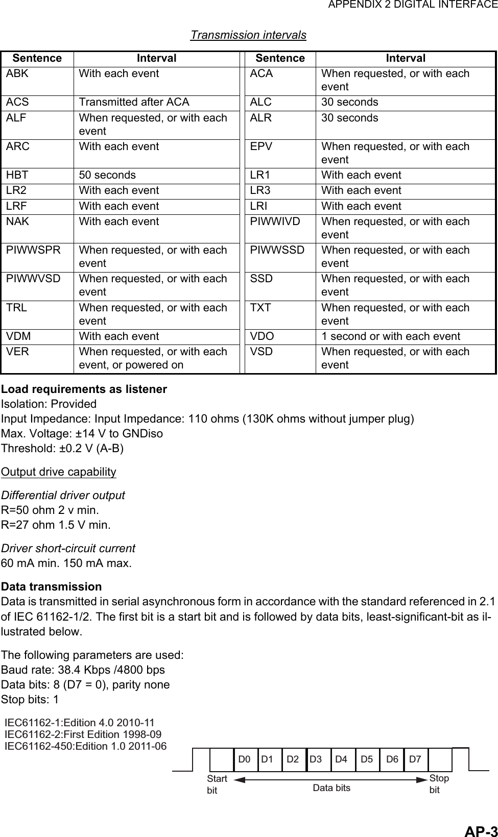 APPENDIX 2 DIGITAL INTERFACEAP-3Transmission intervalsLoad requirements as listenerIsolation: ProvidedInput Impedance: Input Impedance: 110 ohms (130K ohms without jumper plug)Max. Voltage: ±14 V to GNDisoThreshold: ±0.2 V (A-B)Output drive capabilityDifferential driver outputR=50 ohm 2 v min.R=27 ohm 1.5 V min.Driver short-circuit current60 mA min. 150 mA max.Data transmissionData is transmitted in serial asynchronous form in accordance with the standard referenced in 2.1 of IEC 61162-1/2. The first bit is a start bit and is followed by data bits, least-significant-bit as il-lustrated below.The following parameters are used:Baud rate: 38.4 Kbps /4800 bpsData bits: 8 (D7 = 0), parity noneStop bits: 1Sentence Interval Sentence IntervalABK With each event ACA When requested, or with each eventACS Transmitted after ACA ALC 30 secondsALF When requested, or with each eventALR 30 secondsARC With each event EPV When requested, or with each eventHBT 50 seconds LR1 With each eventLR2 With each event LR3 With each eventLRF With each event LRI With each eventNAK With each event PIWWIVD When requested, or with each eventPIWWSPR When requested, or with each eventPIWWSSD When requested, or with each eventPIWWVSD When requested, or with each eventSSD When requested, or with each eventTRL When requested, or with each eventTXT When requested, or with each eventVDM With each event VDO 1 second or with each eventVER When requested, or with each event, or powered onVSD When requested, or with each eventD0    D1     D2    D3     D4     D5     D6    D7StartbitStopbitData bitsIEC61162-1:Edition 4.0 2010-11IEC61162-2:First Edition 1998-09IEC61162-450:Edition 1.0 2011-06