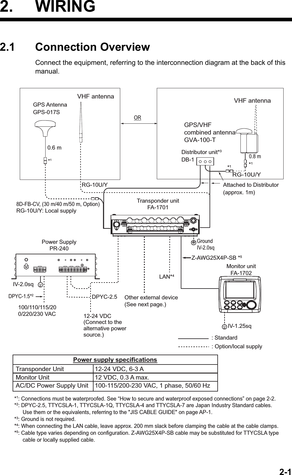 2-12. WIRING2.1 Connection OverviewConnect the equipment, referring to the interconnection diagram at the back of this manual.GPS AntennaGPS-017SORRG-10U/YRG-10U/YAttached to Distributor(approx. 1m)Distributor unit*3DB-112-24 VDC(Connect to the alternative power source.)100/110/115/200/220/230 VACPower SupplyPR-240DPYC-2.58D-FB-CV, (30 m/40 m/50 m, Option)RG-10U/Y: Local supply: Standard: Option/local supplyDPYC-1.5*20.6 m*1*1*10.8 mOther external device(See next page.)GroundIV-2.0sqTransponder unitFA-1701Transponder unitFA-1701Monitor unitFA-1702IV-1.25sqZ-AWG25X4P-SB *5IV-2.0sqLAN*4*1: Connections must be waterproofed. See “How to secure and waterproof exposed connections” on page 2-2.*2: DPYC-2.5, TTYCSLA-1, TTYCSLA-1Q, TTYCSLA-4 and TTYCSLA-7 are Japan Industry Standard cables.Use them or the equivalents, referring to the &quot;JIS CABLE GUIDE&quot; on page AP-1.*3: Ground is not required.*4: When connecting the LAN cable, leave approx. 200 mm slack before clamping the cable at the cable clamps.*5: Cable type varies depending on configuration. Z-AWG25X4P-SB cable may be substituted for TTYCSLA type cable or locally supplied cable.Transponder Unit 12-24 VDC, 6-3 APower supply specifications12 VDC, 0.3 A max.Monitor Unit100-115/200-230 VAC, 1 phase, 50/60 HzAC/DC Power Supply UnitGPS/VHF combined antennaGVA-100-TVHF antennaVHF antenna