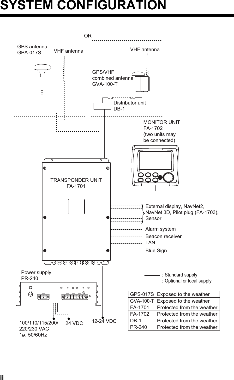iiSYSTEM CONFIGURATIONGPS/VHFcombined antennaGVA-100-TGPS antennaGPA-017SDistributor unitDB-1VHF antenna VHF antennaPower supplyPR-240100/110/115/200/220/230 VAC1ø, 50/60Hz12-24 VDCOR24 VDCMONITOR UNITFA-1702 (two units maybe connected)External display, NavNet2, NavNet 3D, Pilot plug (FA-1703), SensorBeacon receiverAlarm systemLANBlue SignGPS-017S Exposed to the weatherGVA-100-TFA-1701FA-1702DB-1PR-240Exposed to the weatherProtected from the weatherProtected from the weatherProtected from the weatherProtected from the weather: Standard supply: Optional or local supplyTRANSPONDER UNIT FA-1701