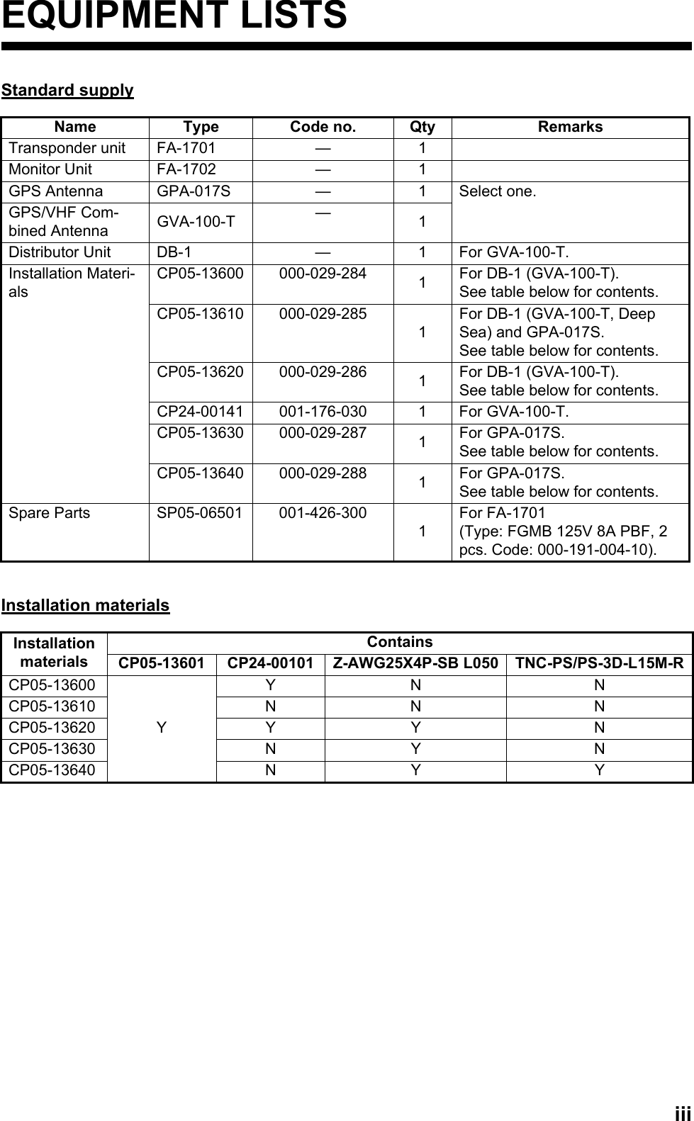 iiiEQUIPMENT LISTSStandard supplyInstallation materialsName Type Code no. Qty RemarksTransponder unit FA-1701 — 1Monitor Unit FA-1702 — 1GPS Antenna GPA-017S — 1 Select one.GPS/VHF Com-bined Antenna GVA-100-T —1Distributor Unit DB-1 — 1 For GVA-100-T.Installation Materi-alsCP05-13600 000-029-284 1For DB-1 (GVA-100-T).See table below for contents.CP05-13610 000-029-2851For DB-1 (GVA-100-T, Deep Sea) and GPA-017S.See table below for contents.CP05-13620 000-029-286 1For DB-1 (GVA-100-T).See table below for contents.CP24-00141 001-176-030 1 For GVA-100-T.CP05-13630 000-029-287 1For GPA-017S.See table below for contents.CP05-13640 000-029-288 1For GPA-017S.See table below for contents.Spare Parts SP05-06501 001-426-3001For FA-1701 (Type: FGMB 125V 8A PBF, 2 pcs. Code: 000-191-004-10).Installation materialsContainsCP05-13601 CP24-00101 Z-AWG25X4P-SB L050 TNC-PS/PS-3D-L15M-RCP05-13600YYN NCP05-13610 N N NCP05-13620 Y Y NCP05-13630 N Y NCP05-13640 N Y Y