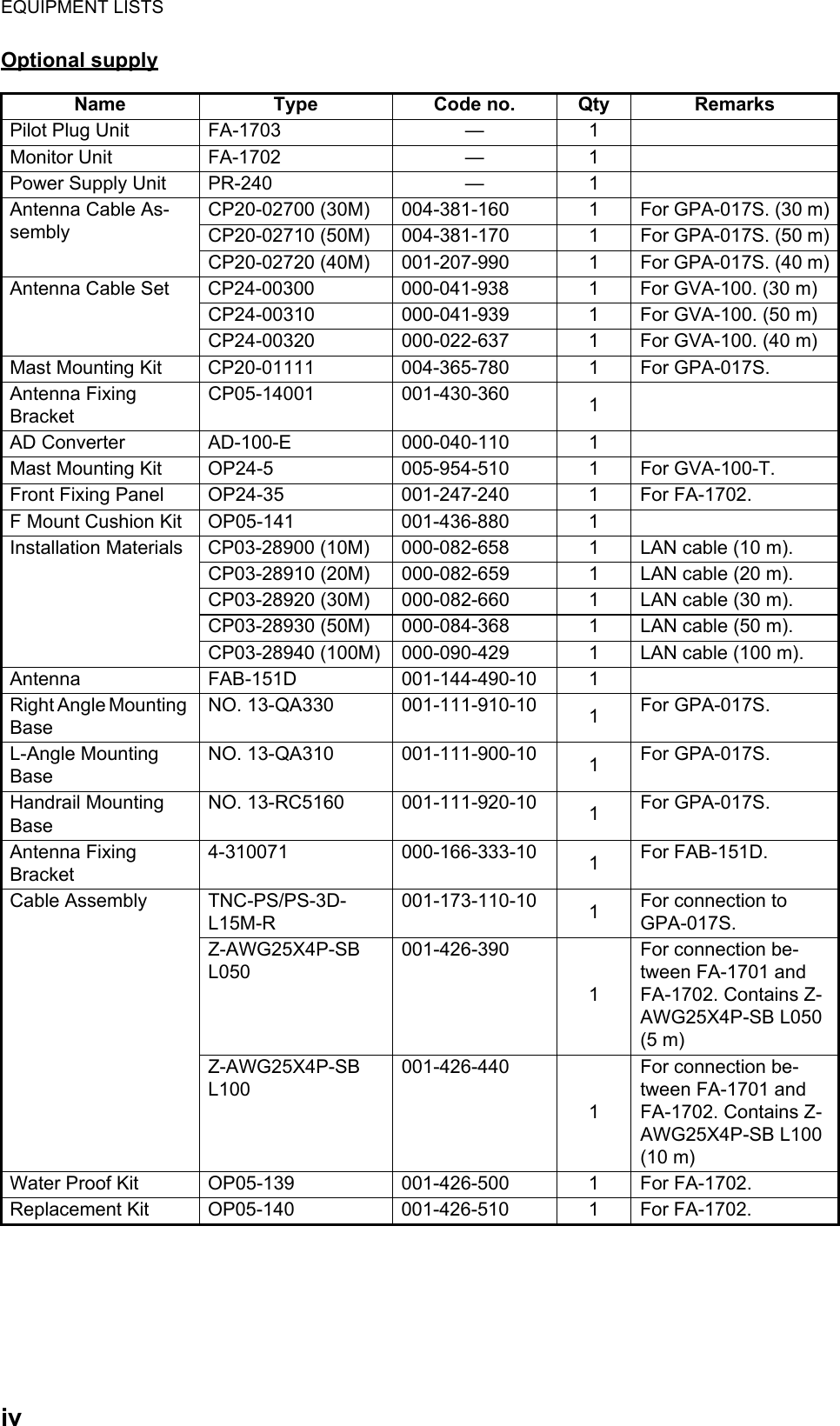 EQUIPMENT LISTSivOptional supplyName Type Code no. Qty RemarksPilot Plug Unit FA-1703 — 1Monitor Unit FA-1702 — 1Power Supply Unit PR-240 — 1Antenna Cable As-semblyCP20-02700 (30M) 004-381-160 1 For GPA-017S. (30 m)CP20-02710 (50M) 004-381-170 1 For GPA-017S. (50 m)CP20-02720 (40M) 001-207-990 1 For GPA-017S. (40 m)Antenna Cable Set CP24-00300 000-041-938 1 For GVA-100. (30 m)CP24-00310 000-041-939 1 For GVA-100. (50 m)CP24-00320 000-022-637 1 For GVA-100. (40 m)Mast Mounting Kit CP20-01111 004-365-780 1 For GPA-017S.Antenna Fixing BracketCP05-14001 001-430-360 1AD Converter AD-100-E 000-040-110 1Mast Mounting Kit OP24-5 005-954-510 1 For GVA-100-T.Front Fixing Panel OP24-35 001-247-240 1 For FA-1702.F Mount Cushion Kit OP05-141 001-436-880 1Installation Materials CP03-28900 (10M) 000-082-658 1 LAN cable (10 m).CP03-28910 (20M) 000-082-659 1 LAN cable (20 m).CP03-28920 (30M) 000-082-660 1 LAN cable (30 m).CP03-28930 (50M) 000-084-368 1 LAN cable (50 m).CP03-28940 (100M) 000-090-429 1 LAN cable (100 m).Antenna FAB-151D 001-144-490-10 1Right Angle Mounting BaseNO. 13-QA330 001-111-910-10 1For GPA-017S.L-Angle Mounting BaseNO. 13-QA310 001-111-900-10 1For GPA-017S.Handrail Mounting BaseNO. 13-RC5160 001-111-920-10 1For GPA-017S.Antenna Fixing Bracket4-310071 000-166-333-10 1For FAB-151D.Cable Assembly TNC-PS/PS-3D-L15M-R001-173-110-10 1For connection to GPA-017S.Z-AWG25X4P-SB L050001-426-3901For connection be-tween FA-1701 and FA-1702. Contains Z-AWG25X4P-SB L050 (5 m)Z-AWG25X4P-SB L100001-426-4401For connection be-tween FA-1701 and FA-1702. Contains Z-AWG25X4P-SB L100 (10 m)Water Proof Kit OP05-139 001-426-500 1 For FA-1702.Replacement Kit OP05-140 001-426-510 1 For FA-1702.