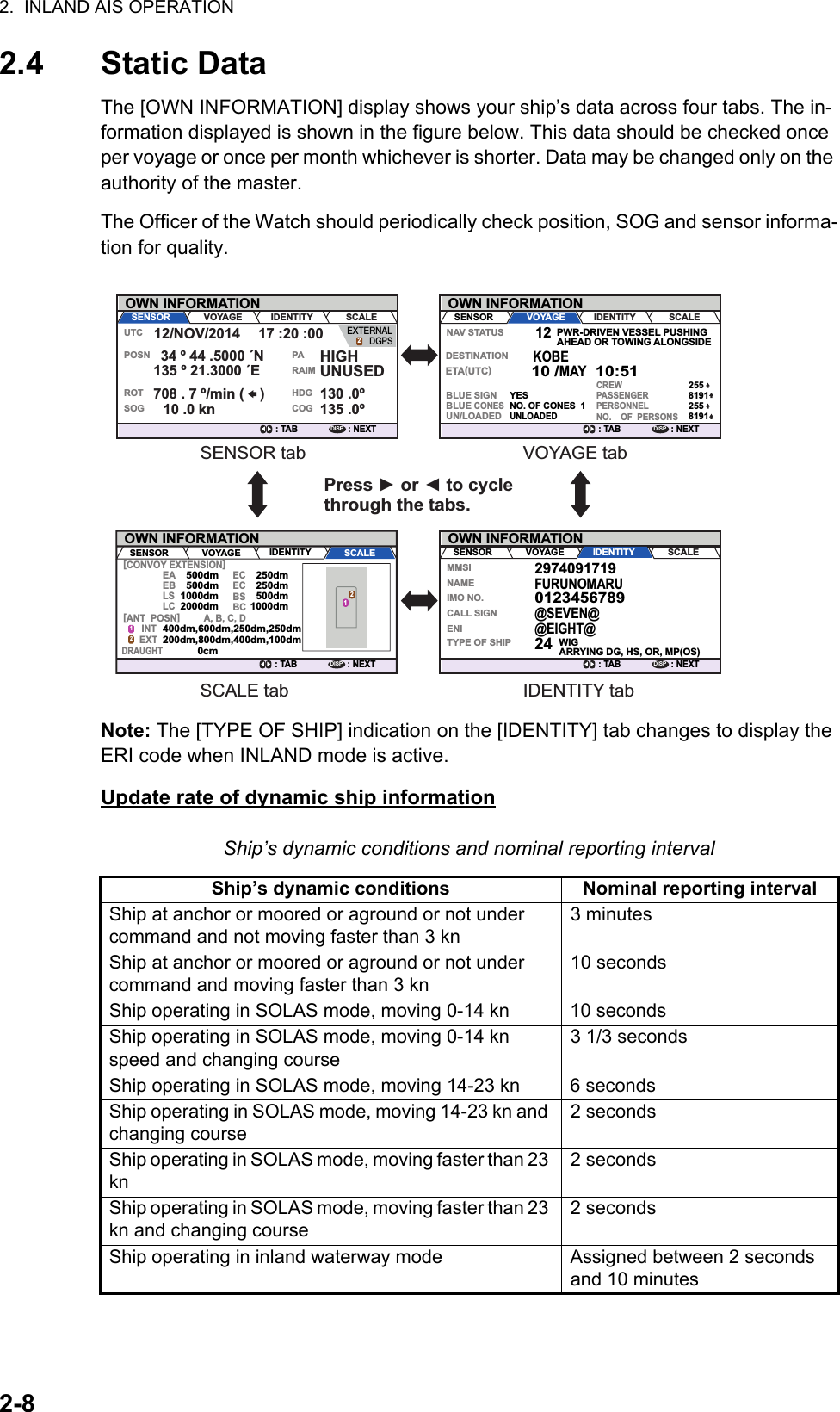 2.  INLAND AIS OPERATION2-82.4 Static DataThe [OWN INFORMATION] display shows your ship’s data across four tabs. The in-formation displayed is shown in the figure below. This data should be checked once per voyage or once per month whichever is shorter. Data may be changed only on the authority of the master.The Officer of the Watch should periodically check position, SOG and sensor informa-tion for quality.Note: The [TYPE OF SHIP] indication on the [IDENTITY] tab changes to display the ERI code when INLAND mode is active.Update rate of dynamic ship informationShip’s dynamic conditions and nominal reporting intervalShip’s dynamic conditions Nominal reporting intervalShip at anchor or moored or aground or not under command and not moving faster than 3 kn3 minutesShip at anchor or moored or aground or not under command and moving faster than 3 kn10 secondsShip operating in SOLAS mode, moving 0-14 kn 10 secondsShip operating in SOLAS mode, moving 0-14 kn speed and changing course3 1/3 secondsShip operating in SOLAS mode, moving 14-23 kn 6 secondsShip operating in SOLAS mode, moving 14-23 kn and changing course2 secondsShip operating in SOLAS mode, moving faster than 23 kn2 secondsShip operating in SOLAS mode, moving faster than 23 kn and changing course2 secondsShip operating in inland waterway mode Assigned between 2 seconds and 10 minutesOWN INFORMATION: TAB : NEXTDISPSENSOR VOYAGE IDENTITY SCALEUTC12/NOV/2014  17 :20 :0034 º 44 .5000 ´N130 .0º135 .0º135 º 21.3000 ´E708 . 7 º/min (    )10 .0 knHIGHUNUSEDPOSN PARAIMHDGCOGROTSOGOWN INFORMATION: TAB : NEXTDISPSENSOR VOYAGE IDENTITY SCALENAV STATUSDESTINATIONETA(UTC)NO.    OF  PERSONSPERSONNELPASSENGERBLUE SIGN YESNO. OF CONES  1UNLOADEDBLUE CONESUN/LOADEDCREWPWR-DRIVEN VESSEL PUSHING AHEAD OR TOWING ALONGSIDEKOBE10 /MAY  10:5112OWN INFORMATION: TAB : NEXTDISPSENSOR VOYAGE IDENTITY SCALEMMSINAMEIMO NO.CALL SIGNTYPE OF SHIPWIGARRYING DG, HS, OR, MP(OS)24@SEVEN@ENI@EIGHT@FURUNOMARU29740917190123456789SENSOR tab VOYAGE tabIDENTITY tabSCALE tabPress ► or ◄ to cycle through the tabs.25581912558191OWN INFORMATION: TAB : NEXTDISPSENSOR VOYAGE IDENTITY SCALE[CONVOY EXTENSION][ANT  POSN]EA500dm500dm1000dm400dm,600dm,250dm,250dm200dm,800dm,400dm,100dm0cm2000dm500dm250dm250dm1000dmEBLSINTEXTDRAUGHTLCECECBSBCA, B, C, D2112EXTERNALDGPS2