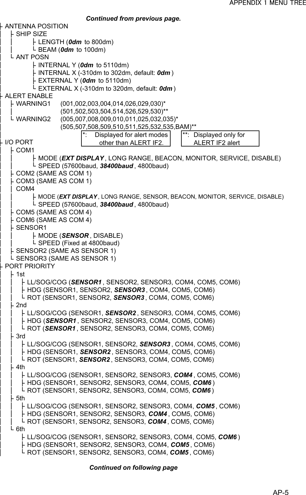 APPENDIX 1 MENU TREE      ├ANTENNA POSITION│├SHIP SIZE││├LENGTH (0dm  to 800dm)││└BEAM (0dm  to 100dm)│└ANT POSN│├INTERNAL Y (0dm  to 5110dm)│├INTERNAL X (-310dm to 302dm, default: 0dm)│├EXTERNAL Y (0dm  to 5110dm)│└EXTERNAL X (-310dm to 320dm, default: 0dm)├ALERT ENABLE│├WARNING1(001,002,003,004,014,026,029,030)*││(501,502,503,504,514,526,529,530)**│└WARNING2(005,007,008,009,010,011,025,032,035)*│(505,507,508,509,510,511,525,532,535,BAM)**│├I/O PORT│├COM1││├MODE (EXT DISPLAY, LONG RANGE, BEACON, MONITOR, SERVICE, DISABLE)││└SPEED (57600baud, 38400baud , 4800baud)│├COM2 (SAME AS COM 1)│├COM3 (SAME AS COM 1)││COM4││├MODE (EXT DISPLAY , LONG RANGE, SENSOR, BEACON, MONITOR, SERVICE, DISABLE)││└SPEED (57600baud, 38400baud , 4800baud)│├COM5 (SAME AS COM 4)│├COM6 (SAME AS COM 4)│├SENSOR1││├MODE (SENSOR, DISABLE)││└SPEED (Fixed at 4800baud)│├SENSOR2 (SAME AS SENSOR 1)│└SENSOR3 (SAME AS SENSOR 1)├PORT PRIORITY│├1st││├LL/SOG/COG (SENSOR1 , SENSOR2, SENSOR3, COM4, COM5, COM6)││├HDG (SENSOR1, SENSOR2, SENSOR3 , COM4, COM5, COM6)││└ROT (SENSOR1, SENSOR2, SENSOR3 , COM4, COM5, COM6)│├2nd││├LL/SOG/COG (SENSOR1, SENSOR2, SENSOR3, COM4, COM5, COM6)││├HDG (SENSOR1 , SENSOR2, SENSOR3, COM4, COM5, COM6)││└ROT (SENSOR1 , SENSOR2, SENSOR3, COM4, COM5, COM6)│├3rd││├LL/SOG/COG (SENSOR1, SENSOR2, SENSOR3 , COM4, COM5, COM6)││├HDG (SENSOR1, SENSOR2, SENSOR3, COM4, COM5, COM6)││└ROT (SENSOR1, SENSOR2, SENSOR3, COM4, COM5, COM6)│├4th││├LL/SOG/COG (SENSOR1, SENSOR2, SENSOR3, COM4, COM5, COM6)││├HDG (SENSOR1, SENSOR2, SENSOR3, COM4, COM5, COM6)││└ROT (SENSOR1, SENSOR2, SENSOR3, COM4, COM5, COM6)│├5th││├LL/SOG/COG (SENSOR1, SENSOR2, SENSOR3, COM4, COM5, COM6)││├HDG (SENSOR1, SENSOR2, SENSOR3, COM4, COM5, COM6)││└ROT (SENSOR1, SENSOR2, SENSOR3, COM4, COM5, COM6)│└6th│├LL/SOG/COG (SENSOR1, SENSOR2, SENSOR3, COM4, COM5, COM6)│├HDG (SENSOR1, SENSOR2, SENSOR3, COM4, COM5, COM6)│└ROT (SENSOR1, SENSOR2, SENSOR3, COM4, COM5, COM6)Continued from previous page.Continued on following pageDisplayed only forALERT IF2 alert**:*: Displayed for alert modesother than ALERT IF2.AP-5                