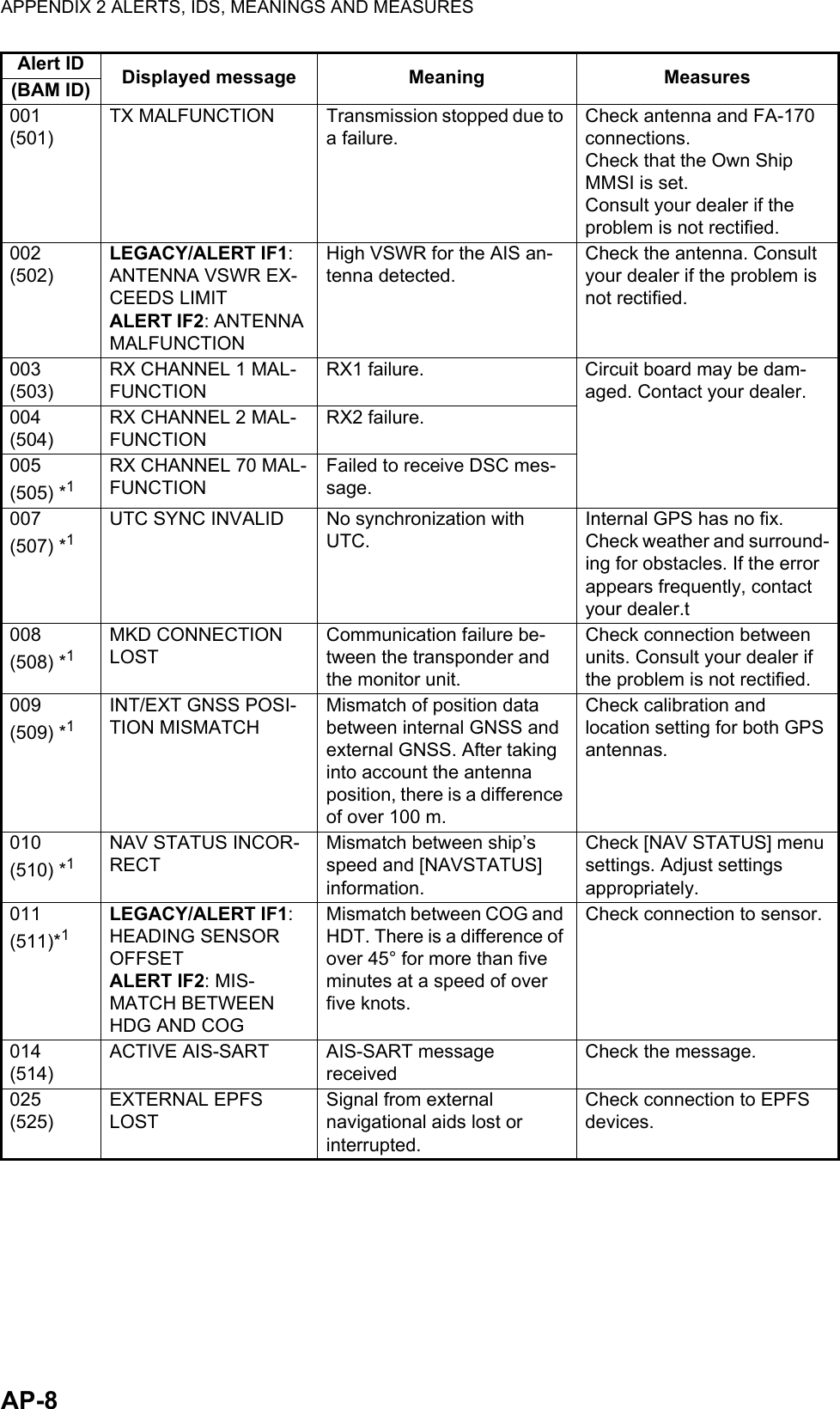 APPENDIX 2 ALERTS, IDS, MEANINGS AND MEASURESAP-8Alert ID Displayed message Meaning Measures(BAM ID)001(501)TX MALFUNCTION Transmission stopped due to a failure.Check antenna and FA-170 connections. Check that the Own Ship MMSI is set. Consult your dealer if the problem is not rectified.002(502)LEGACY/ALERT IF1: ANTENNA VSWR EX-CEEDS LIMITALERT IF2: ANTENNA MALFUNCTIONHigh VSWR for the AIS an-tenna detected.Check the antenna. Consult your dealer if the problem is not rectified.003(503)RX CHANNEL 1 MAL-FUNCTIONRX1 failure. Circuit board may be dam-aged. Contact your dealer.004(504)RX CHANNEL 2 MAL-FUNCTIONRX2 failure.005(505) *1RX CHANNEL 70 MAL-FUNCTIONFailed to receive DSC mes-sage.007(507) *1UTC SYNC INVALID No synchronization with UTC.Internal GPS has no fix. Check weather and surround-ing for obstacles. If the error appears frequently, contact your dealer.t008(508) *1MKD CONNECTION LOSTCommunication failure be-tween the transponder and the monitor unit.Check connection between units. Consult your dealer if the problem is not rectified.009(509) *1INT/EXT GNSS POSI-TION MISMATCHMismatch of position data between internal GNSS and external GNSS. After taking into account the antenna position, there is a difference of over 100 m.Check calibration and location setting for both GPS antennas.010(510) *1NAV STATUS INCOR-RECTMismatch between ship’s speed and [NAVSTATUS] information.Check [NAV STATUS] menu settings. Adjust settings appropriately.011(511)*1LEGACY/ALERT IF1: HEADING SENSOR OFFSETALERT IF2: MIS-MATCH BETWEEN HDG AND COGMismatch between COG and HDT. There is a difference of over 45° for more than five minutes at a speed of over five knots.Check connection to sensor.014(514) ACTIVE AIS-SART AIS-SART message receivedCheck the message.025(525)EXTERNAL EPFS LOSTSignal from external navigational aids lost or interrupted.Check connection to EPFS devices.