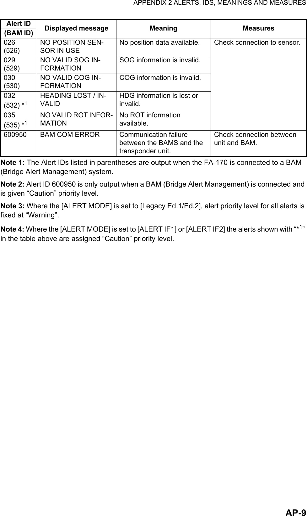 APPENDIX 2 ALERTS, IDS, MEANINGS AND MEASURESAP-9Note 1: The Alert IDs listed in parentheses are output when the FA-170 is connected to a BAM (Bridge Alert Management) system.Note 2: Alert ID 600950 is only output when a BAM (Bridge Alert Management) is connected and is given “Caution” priority level.Note 3: Where the [ALERT MODE] is set to [Legacy Ed.1/Ed.2], alert priority level for all alerts is fixed at “Warning”.Note 4: Where the [ALERT MODE] is set to [ALERT IF1] or [ALERT IF2] the alerts shown with “*1” in the table above are assigned “Caution” priority level.026(526)NO POSITION SEN-SOR IN USENo position data available. Check connection to sensor.029(529)NO VALID SOG IN-FORMATIONSOG information is invalid.030(530)NO VALID COG IN-FORMATIONCOG information is invalid.032(532) *1HEADING LOST / IN-VALIDHDG information is lost or invalid.035(535) *1NO VALID ROT INFOR-MATIONNo ROT information available.600950 BAM COM ERROR Communication failure between the BAMS and the transponder unit.Check connection between unit and BAM.Alert ID Displayed message Meaning Measures(BAM ID)