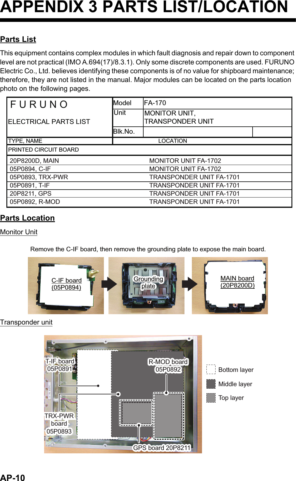 AP-10APPENDIX 3 PARTS LIST/LOCATIONParts ListThis equipment contains complex modules in which fault diagnosis and repair down to component level are not practical (IMO A.694(17)/8.3.1). Only some discrete components are used. FURUNO Electric Co., Ltd. believes identifying these components is of no value for shipboard maintenance; therefore, they are not listed in the manual. Major modules can be located on the parts location photo on the following pages.Parts LocationMonitor UnitTransponder unitModel FA-170UnitMONITOR UNIT,TRANSPONDER UNITELECTRICAL PARTS LISTBlk.No.TYPE, NAME LOCATIONPRINTED CIRCUIT BOARDF U R U N O20P8200D, MAIN05P0894, C-IF05P0893, TRX-PWR05P0891, T-IF20P8211, GPS05P0892, R-MODMONITOR UNIT FA-1702MONITOR UNIT FA-1702TRANSPONDER UNIT FA-1701TRANSPONDER UNIT FA-1701TRANSPONDER UNIT FA-1701TRANSPONDER UNIT FA-1701Remove the C-IF board, then remove the grounding plate to expose the main board.C-IF board(05P0894)C-IF board(05P0894)Grounding plateGrounding plateMAIN board(20P8200D)TRX-PWR board 05P0893TRX-PWR board 05P0893T-IF board 05P0891T-IF board 05P0891GPS board 20P8211GPS board 20P8211R-MOD board 05P0892R-MOD board 05P0892 Bottom layerMiddle layerTop layer