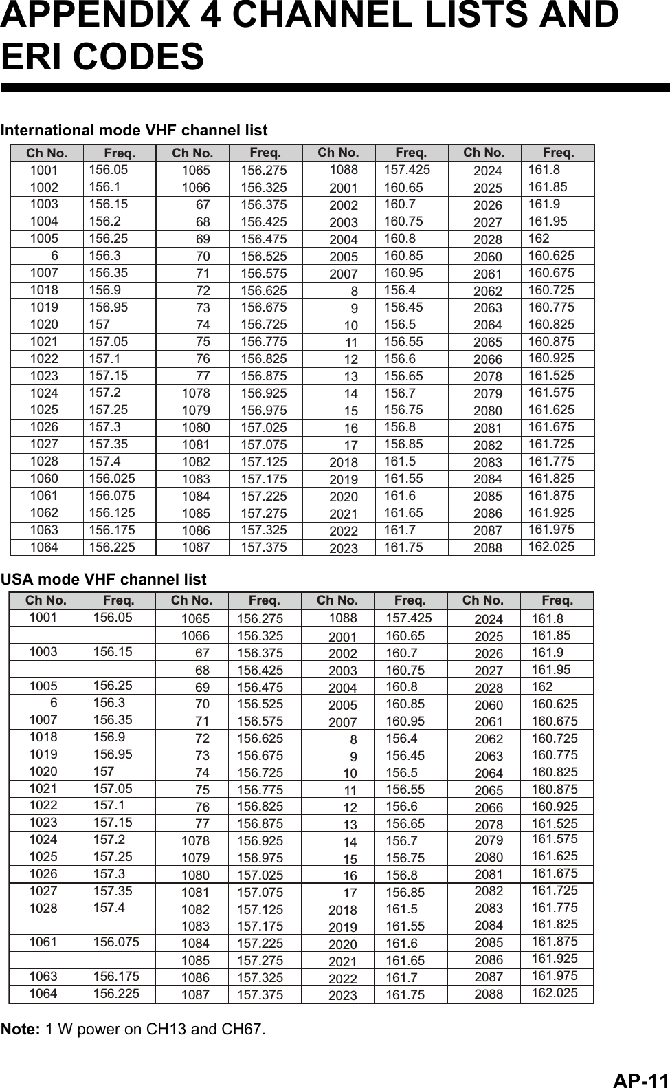 AP-11APPENDIX 4 CHANNEL LISTS AND ERI CODESInternational mode VHF channel list USA mode VHF channel listNote: 1 W power on CH13 and CH67.Ch No.100110021003100410056100710181019102010211022102310241025102610271028106010611062106310641065106667686970717273747576771078107910801081108210831084108510861087Ch No.1088Freq.156.05156.1156.15156.2156.25156.3 156.35156.9156.95157157.05157.1157.15157.2157.25157.3157.35157.4156.025156.075156.125156.175156.225156.275156.325156.375156.425156.475156.525156.575156.625156.675156.725156.775156.825156.875156.925156.975157.025157.075157.125157.175157.225157.275157.325157.375Freq.157.425Ch No. Freq.160.65160.7160.75160.8160.85160.95156.4156.45156.5156.55156.6156.65156.7156.75156.8156.85161.5161.55161.6161.65161.7161.75161.8161.85161.9161.95162160.625160.675160.725160.775160.825160.875160.925161.525Ch No. Freq.161.575161.625161.675161.725161.775161.825161.875161.925161.975162.02520012002200320042005200789101112131415161720182019202020212022202320242025202620272028206020612062206320642065206620782079208020812082208320842085208620872088Ch No.10011003100561007101810191020102110221023102410251026102710281061106310641065106667686970717273747576771078107910801081108210831084108510861087Ch No.1088Freq.156.05156.15156.25156.3 156.35156.9156.95157157.05157.1157.15157.2157.25157.3157.35157.4156.075156.175156.225156.275156.325156.375156.425156.475156.525156.575156.625156.675156.725156.775156.825156.875156.925156.975157.025157.075157.125157.175157.225157.275157.325157.375Freq.157.425Ch No. Freq.160.65160.7160.75160.8160.85160.95156.4156.45156.5156.55156.6156.65156.7156.75156.8156.85161.5161.55161.6161.65161.7161.75161.8161.85161.9161.95162160.625160.675160.725160.775160.825160.875160.925161.525Ch No. Freq.161.575161.625161.675161.725161.775161.825161.875161.925161.975162.02520012002200320042005200789101112131415161720182019202020212022202320242025202620272028206020612062206320642065206620782079208020812082208320842085208620872088