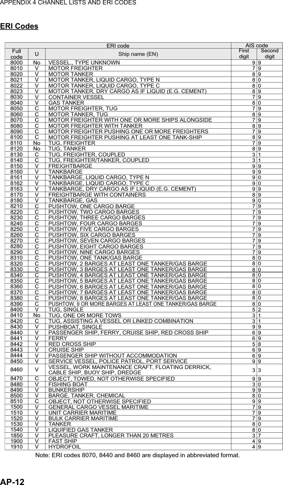 APPENDIX 4 CHANNEL LISTS AND ERI CODESAP-12ERI CodesNote: ERI codes 8070, 8440 and 8460 are displayed in abbreviated format.8000ERI codeUNoVVVVVVVVVVVVVVCCCCCCCCCCCCCCCCCCCCCCCCVVVVVVVVVVVVVVVVVVVVNoCCCCCNoNoAIS codeFirstdigitSecond digitShip name (EN) VESSEL., TYPE UNKNOWNMOTOR FREIGHTERMOTOR TANKERMOTOR TANKER, LIQUID CARGO, TYPE NMOTOR TANKER, LIQUID CARGO, TYPE CMOTOR TANKER, DRY CARGO AS IF LIQUID (E.G. CEMENT)CONTAINER VESSELGAS TANKERMOTOR FREIGHTER, TUGMOTOR FREIGHTER WITH ONE OR MORE SHIPS ALONGSIDEMOTOR FREIGHTER WITH TANKERMOTOR FREIGHTER PUSHING ONE OR MORE FREIGHTERSMOTOR FREIGHTER PUSHING AT LEAST ONE TANK-SHIPTUG, FREIGHTERTUG, FREIGHTER, COUPLEDTUG, FREIGHTER/TANKER, COUPLEDFREIGHTBARGEFREIGHTBARGE WITH CONTAINERSTANKBARGETANKBARGE, GASPUSHTOW, ONE CARGO BARGEPUSHTOW, TWO CARGO BARGESPUSHTOW, THREE CARGO BARGESPUSHTOW, FOUR CARGO BARGESPUSHTOW, FIVE CARGO BARGESPUSHTOW, SIX CARGO BARGESPUSHTOW, SEVEN CARGO BARGESPUSHTOW, EIGHT CARGO BARGESPUSHTOW, NINE CARGO BARGESPUSHTOW, ONE TANK/GAS BARGEPUSHTOW, 2 BARGES AT LEAST ONE TANKER/GAS BARGEPUSHTOW, 3 BARGES AT LEAST ONE TANKER/GAS BARGEPUSHTOW, 4 BARGES AT LEAST ONE TANKER/GAS BARGEPUSHTOW, 5 BARGES AT LEAST ONE TANKER/GAS BARGEPUSHTOW, 6 BARGES AT LEAST ONE TANKER/GAS BARGEPUSHTOW, 7 BARGES AT LEAST ONE TANKER/GAS BARGEPUSHTOW, 8 BARGES AT LEAST ONE TANKER/GAS BARGEPUSHTOW, 9 OR MORE BARGES AT LEAST ONE TANKER/GAS BARGETUG, SINGLETUG, ONE OR MORE TOWSTUG, ASSISTING A VESSEL OR LINKED COMBINATIONPUSHBOAT, SINGLEPASSENGER SHIP, FERRY, CRUISE SHIP, RED CROSS SHIPFERRYRED CROSS SHIPCRUISE SHIPPASSENGER SHIP WITHOUT ACCOMMODATIONSERVICE VESSEL, POLICE PATROL, PORT SERVICEOBJECT, TOWED, NOT OTHERWISE SPECIFIEDFISHING BOATBUNKERSHIPBARGE, TANKER, CHEMICALOBJECT, NOT OTHERWISE SPECIFIEDGENERAL CARGO VESSEL MARITIMEUNIT CARRIER MARITIMEBULK CARRIER MARITIMETANKERLIQUIFIED GAS TANKERPLEASURE CRAFT, LONGER THAN 20 METRESFAST SHIPHYDROFOILVESSEL, WORK MAINTENANCE CRAFT, FLOATING DERRICK, CABLE SHIP, BUOY SHIP, DREDGETANKBARGE, LIQUID CARGO, TYPE NTANKBARGE, LIQUID CARGO, TYPE CTANKBARGE, DRY CARGO AS IF LIQUID (E.G. CEMENT)TUG, TANKERMOTOR TANKER, TUGFullcode8010802080218022802380308040805080608070808080908100811081208130814081508160816181628163817081808210822082308240825082608270828082908310832083308340835083608370838083908400841084208430844084418442844384448450846084708480849085008510150015101520153015401850190019109  99  99  99  99  09  09  08  08  08  08  08  08  08  08  08  05  23  13  19  99  99  99  98  09  97  97  97  98  08  03  74  94  93  03  36  96  96  96  95  87  97  97  97  98  98  98  98  97  97  97  97  97  97  97  97  97  97  97  98  98  98  93  13  18  08  08  0