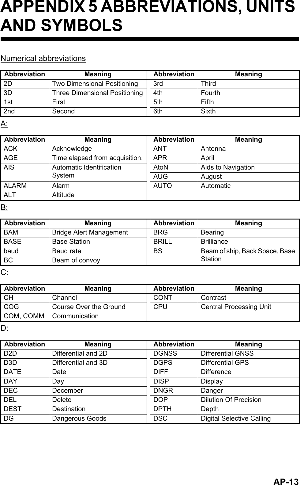 AP-13APPENDIX 5 ABBREVIATIONS, UNITS AND SYMBOLSNumerical abbreviationsA:B:C:D:Abbreviation Meaning Abbreviation Meaning2D Two Dimensional Positioning 3rd Third3D Three Dimensional Positioning 4th Fourth1st First 5th Fifth2nd Second 6th SixthAbbreviation Meaning Abbreviation MeaningACK Acknowledge ANT AntennaAGE Time elapsed from acquisition. APR AprilAIS Automatic Identification SystemAtoN Aids to NavigationAUG AugustALARM Alarm AUTO AutomaticALT AltitudeAbbreviation Meaning Abbreviation MeaningBAM Bridge Alert Management BRG BearingBASE Base Station BRILL Brilliancebaud Baud rate BS Beam of ship, Back Space, Base StationBC Beam of convoyAbbreviation Meaning Abbreviation MeaningCH Channel CONT ContrastCOG Course Over the Ground CPU Central Processing UnitCOM, COMM CommunicationAbbreviation Meaning Abbreviation MeaningD2D Differential and 2D DGNSS Differential GNSSD3D Differential and 3D DGPS Differential GPSDATE Date DIFF DifferenceDAY Day DISP DisplayDEC December DNGR DangerDEL Delete DOP Dilution Of PrecisionDEST Destination DPTH DepthDG Dangerous Goods DSC Digital Selective Calling