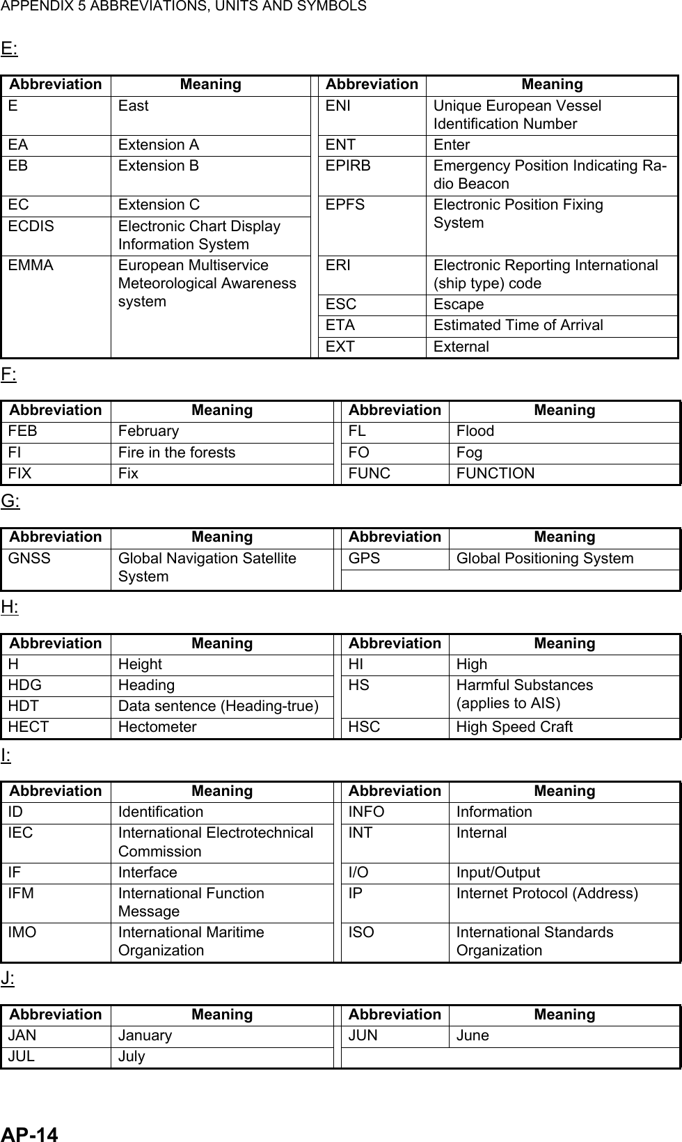 APPENDIX 5 ABBREVIATIONS, UNITS AND SYMBOLSAP-14E:F:G:H:I:J:Abbreviation Meaning Abbreviation MeaningE East ENI Unique European Vessel Identification NumberEA Extension A ENT EnterEB Extension B EPIRB Emergency Position Indicating Ra-dio BeaconEC Extension C EPFS Electronic Position Fixing SystemECDIS Electronic Chart Display Information SystemEMMA European Multiservice Meteorological Awareness systemERI Electronic Reporting International (ship type) codeESC EscapeETA Estimated Time of ArrivalEXT ExternalAbbreviation Meaning Abbreviation MeaningFEB February FL FloodFI Fire in the forests FO FogFIX Fix FUNC FUNCTIONAbbreviation Meaning Abbreviation MeaningGNSS Global Navigation Satellite SystemGPS Global Positioning SystemAbbreviation Meaning Abbreviation MeaningH Height HI HighHDG Heading HS Harmful Substances (applies to AIS)HDT Data sentence (Heading-true)HECT Hectometer HSC High Speed CraftAbbreviation Meaning Abbreviation MeaningID Identification INFO InformationIEC International Electrotechnical CommissionINT InternalIF Interface I/O Input/OutputIFM International Function MessageIP Internet Protocol (Address)IMO International Maritime OrganizationISO International Standards OrganizationAbbreviation Meaning Abbreviation MeaningJAN January JUN JuneJUL July