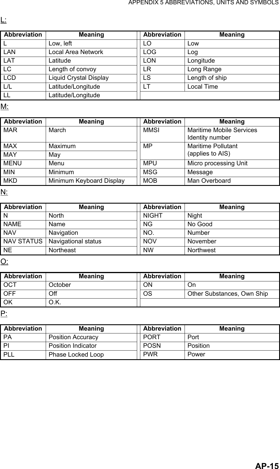 APPENDIX 5 ABBREVIATIONS, UNITS AND SYMBOLSAP-15L:M:N:O:P:Abbreviation Meaning Abbreviation MeaningL Low, left LO LowLAN Local Area Network LOG LogLAT Latitude LON LongitudeLC Length of convoy LR Long RangeLCD Liquid Crystal Display LS Length of shipL/L Latitude/Longitude LT Local TimeLL Latitude/LongitudeAbbreviation Meaning Abbreviation MeaningMAR March MMSI Maritime Mobile Services Identity numberMAX Maximum MP Maritime Pollutant (applies to AIS)MAY MayMENU Menu MPU Micro processing UnitMIN Minimum MSG MessageMKD Minimum Keyboard Display MOB Man OverboardAbbreviation Meaning Abbreviation MeaningN North NIGHT NightNAME Name NG No GoodNAV Navigation NO. NumberNAV STATUS Navigational status NOV NovemberNE Northeast NW NorthwestAbbreviation Meaning Abbreviation MeaningOCT October ON OnOFF Off OS Other Substances, Own ShipOK O.K.Abbreviation Meaning Abbreviation MeaningPA Position Accuracy PORT PortPI Position Indicator POSN PositionPLL Phase Locked Loop PWR Power