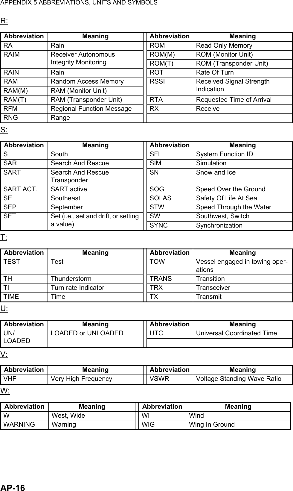 APPENDIX 5 ABBREVIATIONS, UNITS AND SYMBOLSAP-16R:S:T:U:V:W:Abbreviation Meaning Abbreviation MeaningRA Rain ROM Read Only MemoryRAIM Receiver Autonomous Integrity MonitoringROM(M) ROM (Monitor Unit)ROM(T) ROM (Transponder Unit)RAIN Rain ROT Rate Of TurnRAM Random Access Memory RSSI Received Signal Strength IndicationRAM(M) RAM (Monitor Unit)RAM(T) RAM (Transponder Unit) RTA Requested Time of ArrivalRFM Regional Function Message RX ReceiveRNG RangeAbbreviation Meaning Abbreviation MeaningS South SFI System Function IDSAR Search And Rescue SIM SimulationSART Search And Rescue TransponderSN Snow and IceSART ACT. SART active SOG Speed Over the GroundSE Southeast SOLAS Safety Of Life At SeaSEP September STW Speed Through the WaterSET Set (i.e., set and drift, or setting a value)SW Southwest, SwitchSYNC SynchronizationAbbreviation Meaning Abbreviation MeaningTEST Test TOW Vessel engaged in towing oper-ationsTH Thunderstorm TRANS TransitionTI Turn rate Indicator TRX TransceiverTIME Time TX TransmitAbbreviation Meaning Abbreviation MeaningUN/LOADEDLOADED or UNLOADED UTC Universal Coordinated TimeAbbreviation Meaning Abbreviation MeaningVHF Very High Frequency VSWR Voltage Standing Wave RatioAbbreviation Meaning Abbreviation MeaningW West, Wide WI WindWARNING Warning WIG Wing In Ground