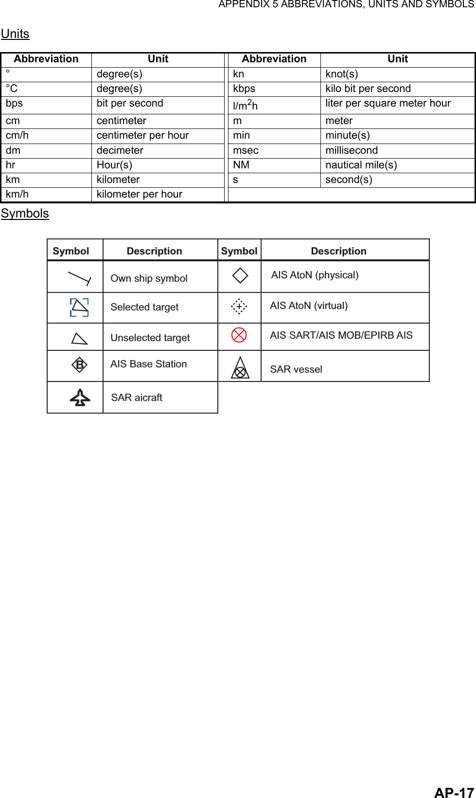 APPENDIX 5 ABBREVIATIONS, UNITS AND SYMBOLSAP-17UnitsSymbolsAbbreviation Unit Abbreviation Unit° degree(s) kn knot(s)°C degree(s) kbps kilo bit per secondbps bit per second l/m2hliter per square meter hourcm centimeter m metercm/h centimeter per hour min minute(s)dm decimeter msec millisecondhr Hour(s) NM nautical mile(s)km kilometer s second(s)km/h kilometer per hourOwn ship symbolSymbol Description Symbol DescriptionSelected targetUnselected targetAIS AtoN (virtual)AIS SART/AIS MOB/EPIRB AISSAR aicraftSAR vesselBAIS Base StationAIS AtoN (physical)