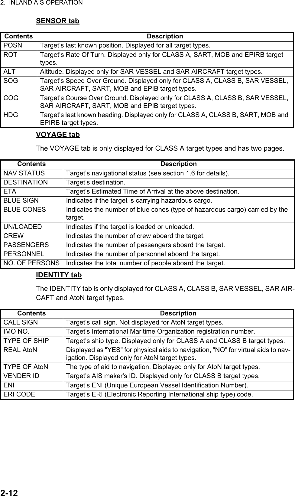 2.  INLAND AIS OPERATION2-12SENSOR tabVOYAGE tabThe VOYAGE tab is only displayed for CLASS A target types and has two pages.IDENTITY tabThe IDENTITY tab is only displayed for CLASS A, CLASS B, SAR VESSEL, SAR AIR-CAFT and AtoN target types.Contents DescriptionPOSN Target’s last known position. Displayed for all target types.ROT Target’s Rate Of Turn. Displayed only for CLASS A, SART, MOB and EPIRB target types.ALT Altitude. Displayed only for SAR VESSEL and SAR AIRCRAFT target types.SOG Target’s Speed Over Ground. Displayed only for CLASS A, CLASS B, SAR VESSEL, SAR AIRCRAFT, SART, MOB and EPIB target types.COG Target’s Course Over Ground. Displayed only for CLASS A, CLASS B, SAR VESSEL, SAR AIRCRAFT, SART, MOB and EPIB target types.HDG Target’s last known heading. Displayed only for CLASS A, CLASS B, SART, MOB and EPIRB target types.Contents DescriptionNAV STATUS Target’s navigational status (see section 1.6 for details).DESTINATION Target’s destination.ETA Target’s Estimated Time of Arrival at the above destination.BLUE SIGN Indicates if the target is carrying hazardous cargo.BLUE CONES Indicates the number of blue cones (type of hazardous cargo) carried by the target.UN/LOADED Indicates if the target is loaded or unloaded.CREW Indicates the number of crew aboard the target.PASSENGERS Indicates the number of passengers aboard the target.PERSONNEL Indicates the number of personnel aboard the target.NO. OF PERSONS Indicates the total number of people aboard the target.Contents DescriptionCALL SIGN Target’s call sign. Not displayed for AtoN target types.IMO NO. Target’s International Maritime Organization registration number.TYPE OF SHIP Target’s ship type. Displayed only for CLASS A and CLASS B target types.REAL AtoN Displayed as &quot;YES&quot; for physical aids to navigation, &quot;NO&quot; for virtual aids to nav-igation. Displayed only for AtoN target types.TYPE OF AtoN The type of aid to navigation. Displayed only for AtoN target types.VENDER ID Target’s AIS maker&apos;s ID. Displayed only for CLASS B target types.ENI Target’s ENI (Unique European Vessel Identification Number).ERI CODE Target’s ERI (Electronic Reporting International ship type) code.