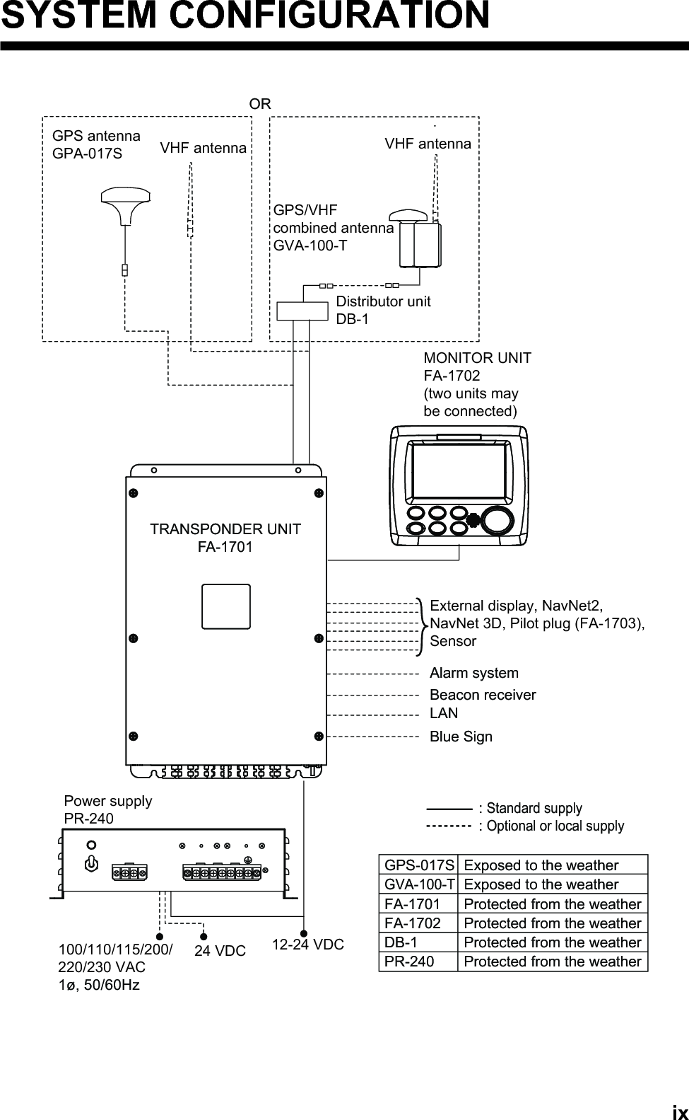 ixSYSTEM CONFIGURATIONGPS/VHFcombined antennaGVA-100-TGPS antennaGPA-017SDistributor unitDB-1VHF antenna VHF antennaPower supplyPR-240100/110/115/200/220/230 VAC1ø, 50/60Hz12-24 VDCOR24 VDCMONITOR UNITFA-1702 (two units maybe connected)External display, NavNet2, NavNet 3D, Pilot plug (FA-1703), SensorBeacon receiverAlarm systemLANBlue SignGPS-017S Exposed to the weatherGVA-100-TFA-1701FA-1702DB-1PR-240Exposed to the weatherProtected from the weatherProtected from the weatherProtected from the weatherProtected from the weather: Standard supply: Optional or local supplyTRANSPONDER UNIT FA-1701
