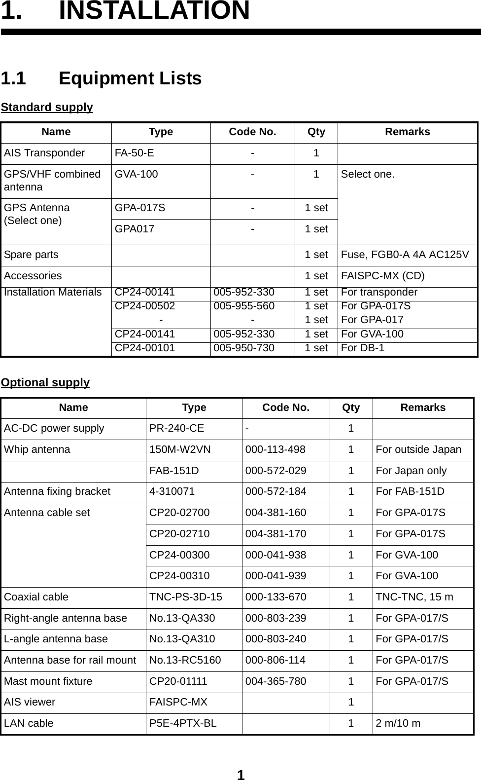 11. INSTALLATION1.1 Equipment ListsStandard supplyOptional supplyName Type Code No. Qty RemarksAIS Transponder FA-50-E - 1GPS/VHF combined antenna GVA-100 - 1 Select one.GPS Antenna(Select one) GPA-017S - 1 setGPA017 - 1 setSpare parts 1 set Fuse, FGB0-A 4A AC125VAccessories 1 set FAISPC-MX (CD)Installation Materials CP24-00141 005-952-330 1 set For transponderCP24-00502 005-955-560 1 set For GPA-017S- - 1 set For GPA-017CP24-00141 005-952-330 1 set For GVA-100CP24-00101 005-950-730 1 set For DB-1Name Type Code No. Qty RemarksAC-DC power supply PR-240-CE - 1Whip antenna 150M-W2VN 000-113-498 1 For outside JapanFAB-151D 000-572-029 1 For Japan onlyAntenna fixing bracket 4-310071 000-572-184 1 For FAB-151DAntenna cable set CP20-02700 004-381-160 1 For GPA-017SCP20-02710 004-381-170 1 For GPA-017SCP24-00300 000-041-938 1 For GVA-100CP24-00310 000-041-939 1 For GVA-100Coaxial cable TNC-PS-3D-15 000-133-670 1 TNC-TNC, 15 mRight-angle antenna base No.13-QA330 000-803-239 1 For GPA-017/SL-angle antenna base No.13-QA310 000-803-240 1 For GPA-017/SAntenna base for rail mount No.13-RC5160 000-806-114 1 For GPA-017/SMast mount fixture CP20-01111 004-365-780 1 For GPA-017/SAIS viewer FAISPC-MX 1LAN cable P5E-4PTX-BL 1 2 m/10 m