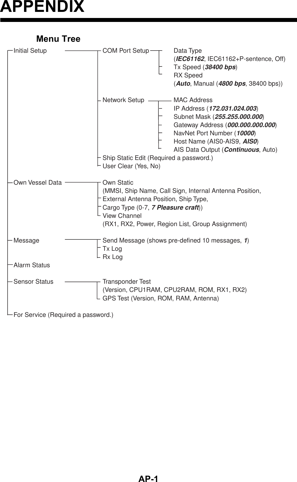 AP-1APPENDIXMenu TreeInitial Setup COM Port Setup Data Type (IEC61162, IEC61162+P-sentence, Off)Tx Speed (38400 bps)RX Speed (Auto, Manual (4800 bps, 38400 bps))Network Setup MAC AddressIP Address (172.031.024.003)Subnet Mask (255.255.000.000)Gateway Address (000.000.000.000)NavNet Port Number (10000)Host Name (AIS0-AIS9, AIS0)AIS Data Output (Continuous, Auto)Ship Static Edit (Required a password.)User Clear (Yes, No)Own Vessel Data Own Static (MMSI, Ship Name, Call Sign, Internal Antenna Position, External Antenna Position, Ship Type, Cargo Type (0-7, 7 Pleasure craft))View Channel (RX1, RX2, Power, Region List, Group Assignment)Message Send Message (shows pre-defined 10 messages, 1)Tx LogRx LogAlarm StatusSensor Status Transponder Test (Version, CPU1RAM, CPU2RAM, ROM, RX1, RX2)GPS Test (Version, ROM, RAM, Antenna)For Service (Required a password.)