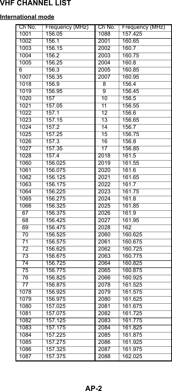 AP-2VHF CHANNEL LISTInternational modeCh No. Frequency (MHz) Ch No. Frequency (MHz)1001 156.05 1088 157.4251002 156.1 2001 160.651003 156.15 2002 160.71004 156.2 2003 160.751005 156.25 2004 160.86 156.3 2005 160.851007 156.35 2007 160.951018 156.9    8 156.41019 156.95    9 156.451020 157   10 156.51021 157.05   11 156.551022 157.1   12 156.61023 157.15   13 156.651024 157.2   14 156.71025 157.25   15 156.751026 157.3   16 156.81027 157.35   17 156.851028 157.4 2018 161.51060 156.025 2019 161.551061 156.075 2020 161.61062 156.125 2021 161.651063 156.175 2022 161.71064 156.225 2023 161.751065 156.275 2024 161.81066 156.325 2025 161.85  67 156.375 2026 161.9  68 156.425 2027 161.95  69 156.475 2028 162  70 156.525 2060 160.625  71 156.575 2061 160.675  72 156.625 2062 160.725  73 156.675 2063 160.775  74 156.725 2064 160.825  75 156.775 2065 160.875  76 156.825 2066 160.925  77 156.875 2078 161.5251078 156.925 2079 161.575 1079 156.975 2080 161.625 1080 157.025 2081 161.675 1081 157.075 2082 161.725 1082 157.125 2083 161.775 1083 157.175 2084 161.825 1084 157.225 2085 161.875 1085 157.275 2086 161.925 1086 157.325 2087 161.975 1087 157.375 2088 162.025 