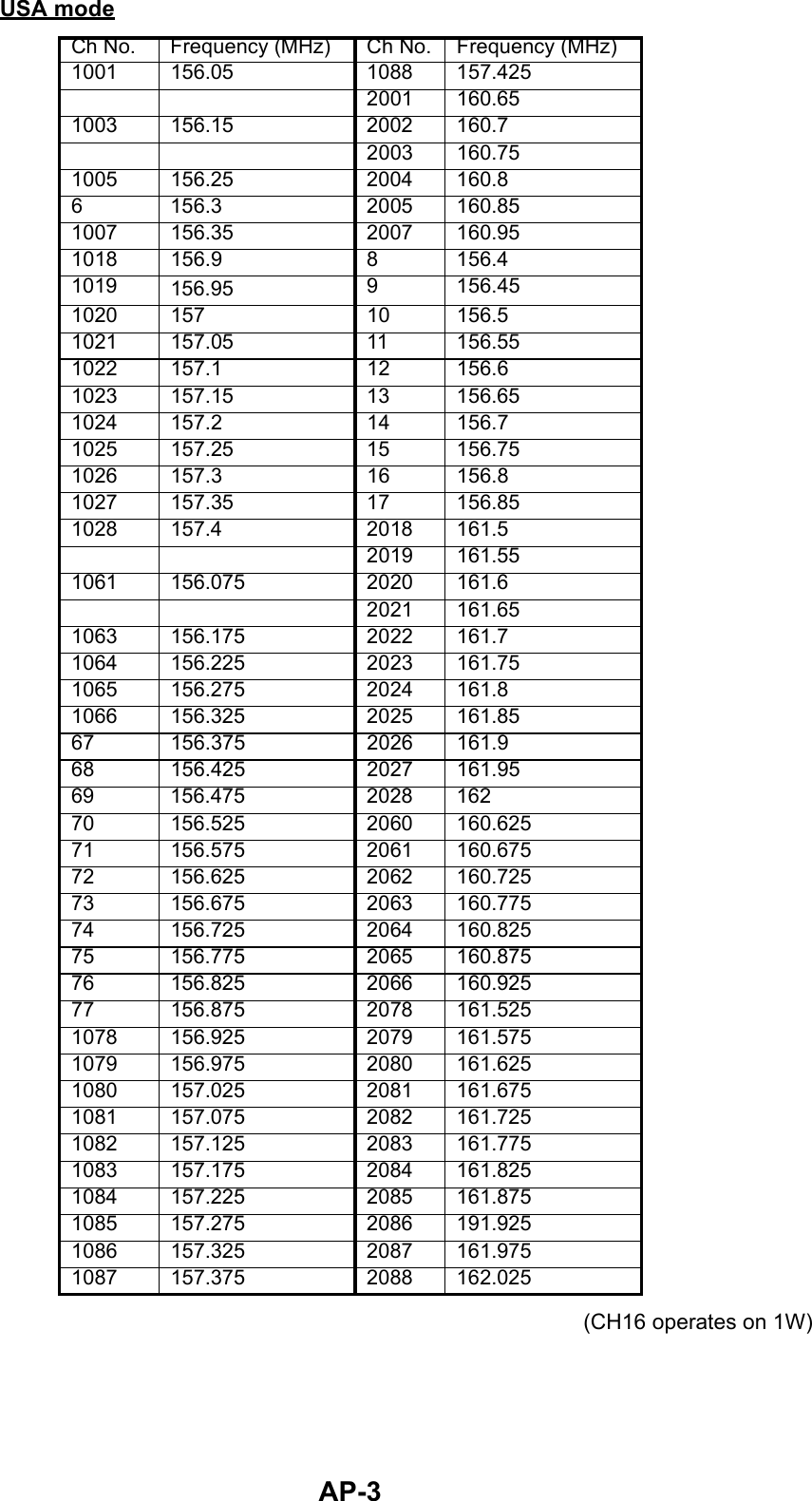 AP-3USA mode(CH16 operates on 1W)Ch No. Frequency (MHz) Ch No. Frequency (MHz)1001 156.05 1088 157.4252001 160.651003 156.15 2002 160.72003 160.751005 156.25 2004 160.86 156.3 2005 160.851007 156.35 2007 160.951018 156.9 8 156.41019 156.95 9 156.451020 157 10 156.51021 157.05 11 156.551022 157.1 12 156.61023 157.15 13 156.651024 157.2 14 156.71025 157.25 15 156.751026 157.3 16 156.81027 157.35 17 156.851028 157.4 2018 161.52019 161.551061 156.075 2020 161.62021 161.651063 156.175 2022 161.71064 156.225 2023 161.751065 156.275 2024 161.81066 156.325 2025 161.8567 156.375 2026 161.968 156.425 2027 161.9569 156.475 2028 16270 156.525 2060 160.62571 156.575 2061 160.67572 156.625 2062 160.72573 156.675 2063 160.77574 156.725 2064 160.82575 156.775 2065 160.87576 156.825 2066 160.92577 156.875 2078 161.5251078 156.925 2079 161.5751079 156.975 2080 161.6251080 157.025 2081 161.6751081 157.075 2082 161.7251082 157.125 2083 161.7751083 157.175 2084 161.8251084 157.225 2085 161.8751085 157.275 2086 191.9251086 157.325 2087 161.9751087 157.375 2088 162.025