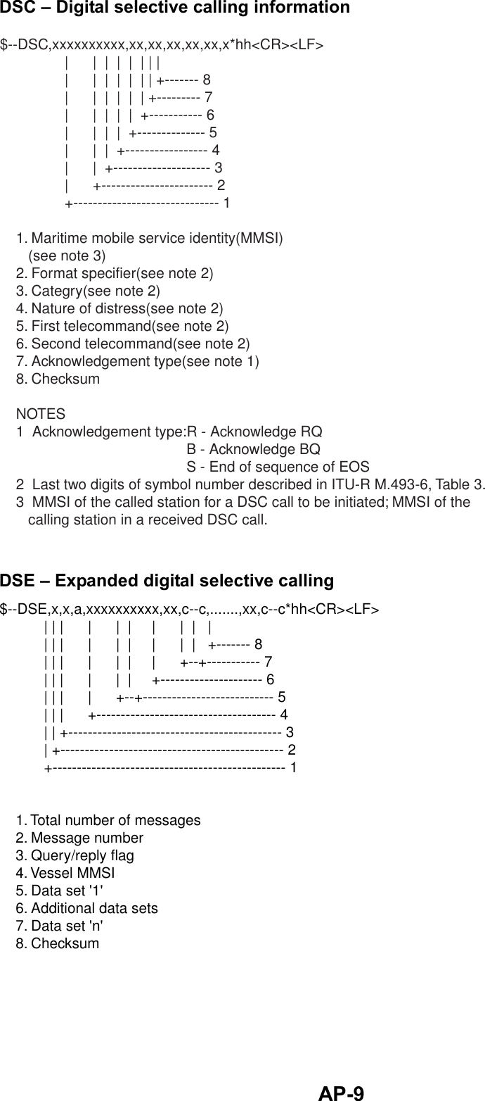   AP-9DSC – Digital selective calling information $--DSC,xxxxxxxxxx,xx,xx,xx,xx,xx,x*hh&lt;CR&gt;&lt;LF&gt;                |      |  |  |  |  | | |                |      |  |  |  |  | | +------- 8                |      |  |  |  |  | +--------- 7                |      |  |  |  |  +----------- 6                |      |  |  |  +-------------- 5                |      |  |  +----------------- 4                |      |  +-------------------- 3                |      +----------------------- 2                +------------------------------ 1    1. Maritime mobile service identity(MMSI)       (see note 3)    2. Format specifier(see note 2)              3. Categry(see note 2)                       4. Nature of distress(see note 2)            5. First telecommand(see note 2)             6. Second telecommand(see note 2)            7. Acknowledgement type(see note 1)          8. Checksum                                  NOTES    1  Acknowledgement type:R - Acknowledge RQ                                              B - Acknowledge BQ                                              S - End of sequence of EOS    2  Last two digits of symbol number described in ITU-R M.493-6, Table 3.    3  MMSI of the called station for a DSC call to be initiated; MMSI of the       calling station in a received DSC call. DSE – Expanded digital selective calling $--DSE,x,x,a,xxxxxxxxxx,xx,c--c,.......,xx,c--c*hh&lt;CR&gt;&lt;LF&gt;           | | |      |      |  |     |      |  |   |           | | |      |      |  |     |      |  |   +------- 8           | | |      |      |  |     |      +--+----------- 7           | | |      |      |  |     +--------------------- 6           | | |      |      +--+--------------------------- 5           | | |      +------------------------------------- 4           | | +-------------------------------------------- 3           | +---------------------------------------------- 2           +------------------------------------------------ 1    1. Total number of messages    2. Message number    3. Query/reply flag    4. Vessel MMSI    5. Data set &apos;1&apos;    6. Additional data sets    7. Data set &apos;n&apos;    8. Checksum 