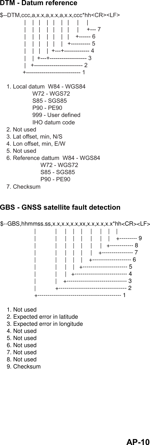  AP-10DTM - Datum reference $--DTM,ccc,a,x.x,a,x.x,a,x.x,ccc*hh&lt;CR&gt;&lt;LF&gt;               |    |   |    |   |    |   |     |     |               |    |   |    |   |    |   |     |     +--- 7               |    |   |    |   |    |   |    +------ 6               |    |   |    |   |    |   +---------- 5               |    |   |    |  +---+------------- 4               |    |  +---+------------------- 3               |   +------------------------- 2              +---------------------------- 1    1. Local datum  W84 - WGS84                    W72 - WGS72                    S85 - SGS85                    P90 - PE90                    999 - User defined                    IHO datum code    2. Not used    3. Lat offset, min, N/S    4. Lon offset, min, E/W    5. Not used    6. Reference dattum  W84 - WGS84                         W72 - WGS72                         S85 - SGS85                         P90 - PE90    7. Checksum  GBS - GNSS satellite fault detection $--GBS,hhmmss.ss,x.x,x.x,x.x,xx,x.x,x.x,x.x*hh&lt;CR&gt;&lt;LF&gt;                     |            |     |    |    |     |     |    |    |                     |            |     |    |    |     |     |    |    +--------- 9                     |            |     |    |    |     |     |   +------------ 8                     |            |     |    |    |     |    +---------------- 7                     |            |     |    |    |    +-------------------- 6                     |            |     |    |   +----------------------- 5                     |            |     |   +--------------------------- 4                     |            |    +------------------------------- 3                     |            +----------------------------------- 2                     +------------------------------------------- 1    1. Not used    2. Expected error in latitude    3. Expected error in longitude    4. Not used    5. Not used    6. Not used    7. Not used    8. Not used    9. Checksum  