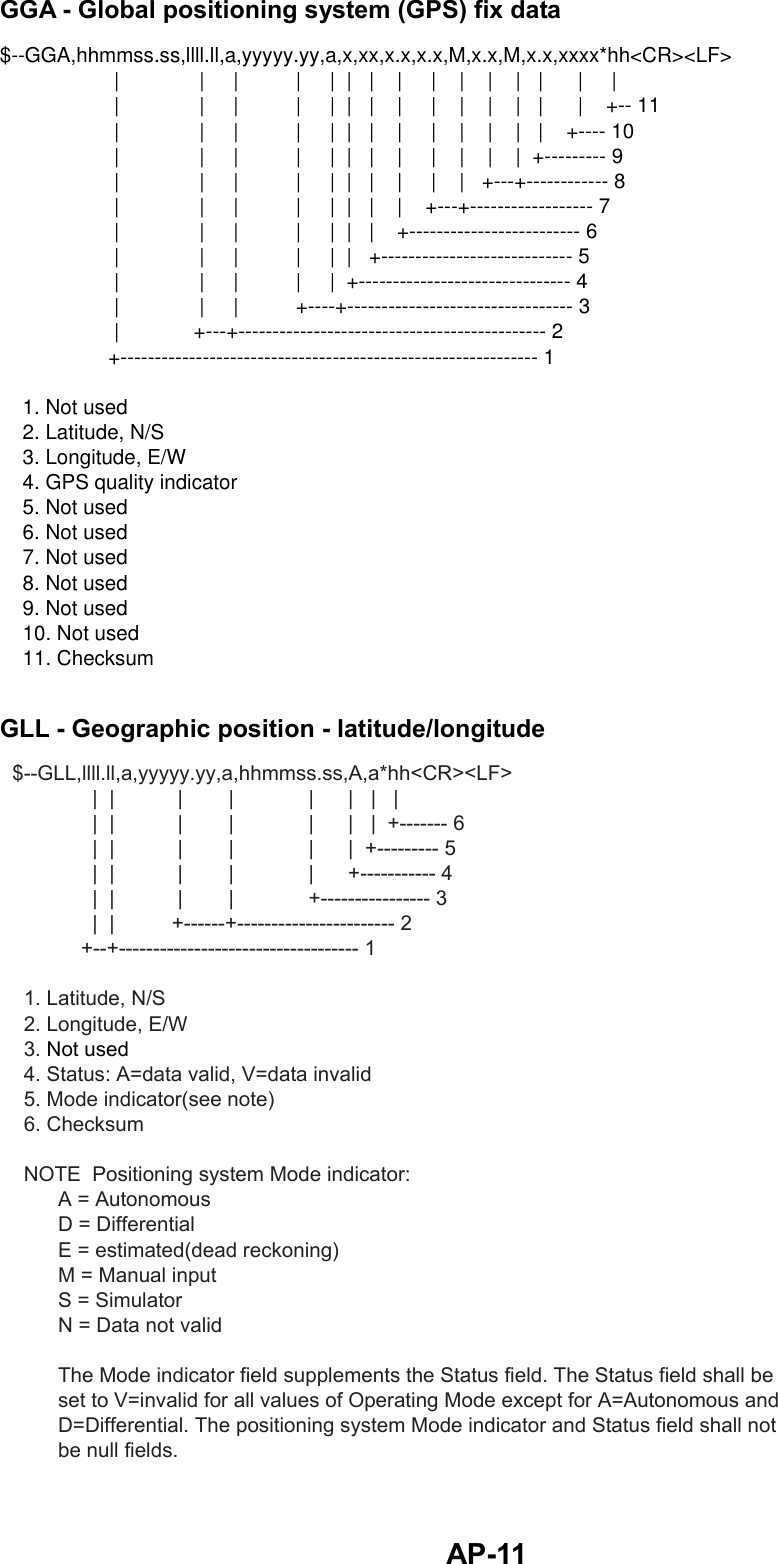   AP-11GGA - Global positioning system (GPS) fix data $--GGA,hhmmss.ss,llll.ll,a,yyyyy.yy,a,x,xx,x.x,x.x,M,x.x,M,x.x,xxxx*hh&lt;CR&gt;&lt;LF&gt;                    |              |     |          |     |  |   |    |     |    |    |    |   |      |     |                    |              |     |          |     |  |   |    |     |    |    |    |   |      |    +-- 11                    |              |     |          |     |  |   |    |     |    |    |    |   |    +---- 10                    |              |     |          |     |  |   |    |     |    |    |    |  +--------- 9                    |              |     |          |     |  |   |    |     |    |   +---+------------ 8                    |              |     |          |     |  |   |    |    +---+------------------ 7                    |              |     |          |     |  |   |    +------------------------- 6                    |              |     |          |     |  |   +---------------------------- 5                    |              |     |          |     |  +------------------------------- 4                    |              |     |          +----+--------------------------------- 3                    |             +---+--------------------------------------------- 2                   +------------------------------------------------------------- 1    1. Not used     2. Latitude, N/S    3. Longitude, E/W    4. GPS quality indicator    5. Not used    6. Not used    7. Not used    8. Not used    9. Not used     10. Not used    11. Checksum  GLL - Geographic position - latitude/longitude   $--GLL,llll.ll,a,yyyyy.yy,a,hhmmss.ss,A,a*hh&lt;CR&gt;&lt;LF&gt;                |  |           |        |             |      |   |   |                |  |           |        |             |      |   |  +------- 6                |  |           |        |             |      |  +--------- 5                |  |           |        |             |      +----------- 4                |  |           |        |             +---------------- 3                |  |          +------+----------------------- 2              +--+----------------------------------- 1    1. Latitude, N/S    2. Longitude, E/W    3. Not used     4. Status: A=data valid, V=data invalid    5. Mode indicator(see note)    6. Checksum    NOTE  Positioning system Mode indicator:          A = Autonomous          D = Differential          E = estimated(dead reckoning)          M = Manual input          S = Simulator          N = Data not valid          The Mode indicator field supplements the Status field. The Status field shall be          set to V=invalid for all values of Operating Mode except for A=Autonomous and          D=Differential. The positioning system Mode indicator and Status field shall not          be null fields.  