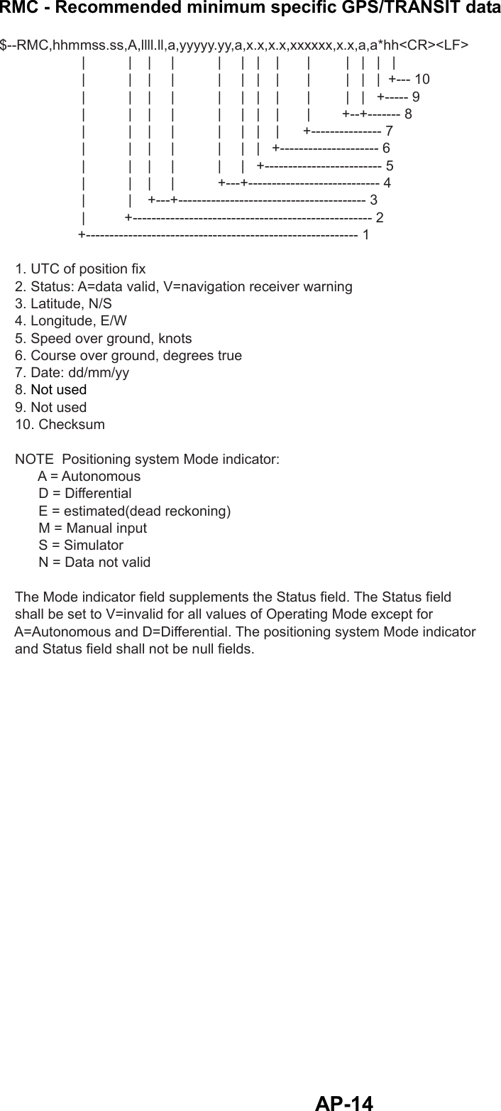  AP-14RMC - Recommended minimum specific GPS/TRANSIT data $--RMC,hhmmss.ss,A,llll.ll,a,yyyyy.yy,a,x.x,x.x,xxxxxx,x.x,a,a*hh&lt;CR&gt;&lt;LF&gt;                     |           |    |     |           |     |   |    |       |         |   |   |   |                     |           |    |     |           |     |   |    |       |         |   |   |  +--- 10                     |           |    |     |           |     |   |    |       |         |   |   +----- 9                     |           |    |     |           |     |   |    |       |        +--+------- 8                     |           |    |     |           |     |   |    |      +--------------- 7                     |           |    |     |           |     |   |   +--------------------- 6                     |           |    |     |           |     |   +------------------------- 5                     |           |    |     |           +---+---------------------------- 4                     |           |    +---+---------------------------------------- 3                     |          +--------------------------------------------------- 2                    +---------------------------------------------------------- 1    1. UTC of position fix     2. Status: A=data valid, V=navigation receiver warning    3. Latitude, N/S    4. Longitude, E/W    5. Speed over ground, knots    6. Course over ground, degrees true    7. Date: dd/mm/yy     8. Not used    9. Not used    10. Checksum    NOTE  Positioning system Mode indicator:          A = Autonomous          D = Differential          E = estimated(dead reckoning)          M = Manual input          S = Simulator          N = Data not valid    The Mode indicator field supplements the Status field. The Status field    shall be set to V=invalid for all values of Operating Mode except for     A=Autonomous and D=Differential. The positioning system Mode indicator     and Status field shall not be null fields. 