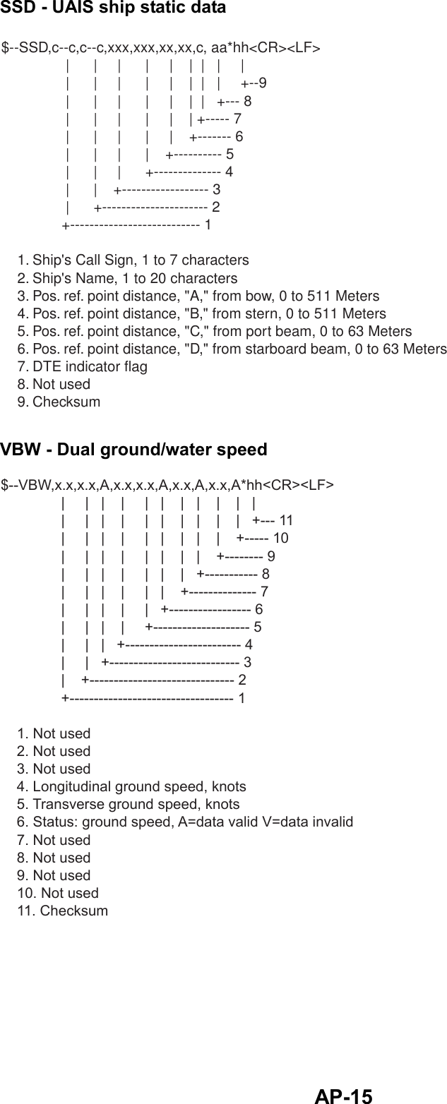   AP-15SSD - UAIS ship static data $--SSD,c--c,c--c,xxx,xxx,xx,xx,c, aa*hh&lt;CR&gt;&lt;LF&gt;                |      |     |      |     |    |  |   |     |                |      |     |      |     |    |  |   |     +--9                |      |     |      |     |    |  |   +--- 8                |      |     |      |     |    | +----- 7                |      |     |      |     |    +------- 6                |      |     |      |    +---------- 5                |      |     |      +-------------- 4                |      |    +------------------ 3                |      +---------------------- 2               +--------------------------- 1    1. Ship&apos;s Call Sign, 1 to 7 characters    2. Ship&apos;s Name, 1 to 20 characters    3. Pos. ref. point distance, &quot;A,&quot; from bow, 0 to 511 Meters    4. Pos. ref. point distance, &quot;B,&quot; from stern, 0 to 511 Meters    5. Pos. ref. point distance, &quot;C,&quot; from port beam, 0 to 63 Meters    6. Pos. ref. point distance, &quot;D,&quot; from starboard beam, 0 to 63 Meters    7. DTE indicator flag    8. Not used    9. Checksum VBW - Dual ground/water speed $--VBW,x.x,x.x,A,x.x,x.x,A,x.x,A,x.x,A*hh&lt;CR&gt;&lt;LF&gt;               |     |   |    |     |   |    |   |    |    |   |               |     |   |    |     |   |    |   |    |    |   +--- 11               |     |   |    |     |   |    |   |    |    +----- 10               |     |   |    |     |   |    |   |    +-------- 9               |     |   |    |     |   |    |   +----------- 8               |     |   |    |     |   |    +-------------- 7               |     |   |    |     |   +----------------- 6               |     |   |    |     +-------------------- 5               |     |   |   +------------------------ 4               |     |   +--------------------------- 3               |    +------------------------------ 2               +---------------------------------- 1    1. Not used    2. Not used    3. Not used    4. Longitudinal ground speed, knots    5. Transverse ground speed, knots    6. Status: ground speed, A=data valid V=data invalid    7. Not used    8. Not used    9. Not used    10. Not used    11. Checksum 