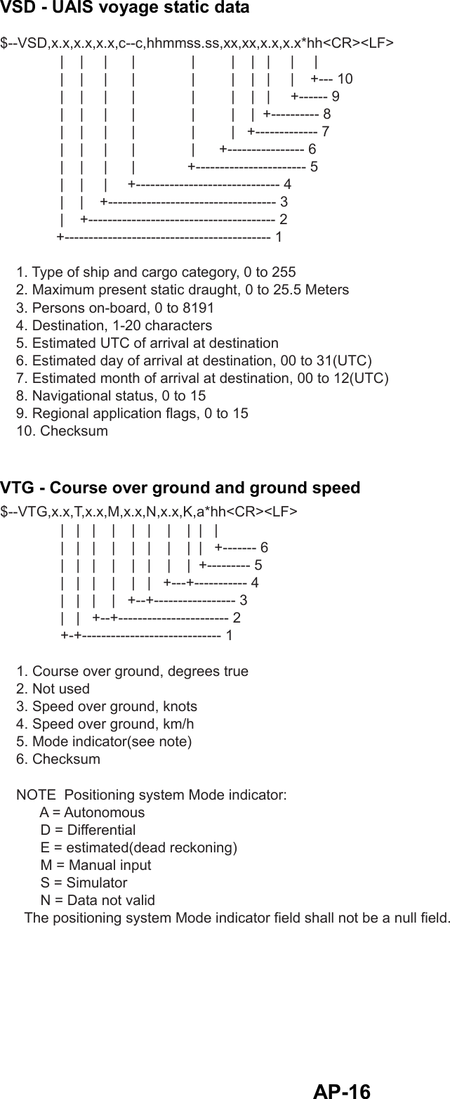  AP-16VSD - UAIS voyage static data $--VSD,x.x,x.x,x.x,c--c,hhmmss.ss,xx,xx,x.x,x.x*hh&lt;CR&gt;&lt;LF&gt;               |    |     |      |              |         |    |   |     |     |               |    |     |      |              |         |    |   |     |    +--- 10               |    |     |      |              |         |    |   |     +------ 9               |    |     |      |              |         |    |  +---------- 8               |    |     |      |              |         |   +------------- 7               |    |     |      |              |      +---------------- 6               |    |     |      |             +----------------------- 5               |    |     |     +------------------------------ 4               |    |    +----------------------------------- 3               |    +--------------------------------------- 2              +------------------------------------------- 1    1. Type of ship and cargo category, 0 to 255    2. Maximum present static draught, 0 to 25.5 Meters    3. Persons on-board, 0 to 8191    4. Destination, 1-20 characters    5. Estimated UTC of arrival at destination    6. Estimated day of arrival at destination, 00 to 31(UTC)    7. Estimated month of arrival at destination, 00 to 12(UTC)    8. Navigational status, 0 to 15    9. Regional application flags, 0 to 15    10. Checksum  VTG - Course over ground and ground speed $--VTG,x.x,T,x.x,M,x.x,N,x.x,K,a*hh&lt;CR&gt;&lt;LF&gt;               |   |   |    |    |   |    |    |  |   |               |   |   |    |    |   |    |    |  |   +------- 6               |   |   |    |    |   |    |    |  +--------- 5               |   |   |    |    |   |   +---+----------- 4               |   |   |    |   +--+----------------- 3               |   |   +--+----------------------- 2               +-+----------------------------- 1    1. Course over ground, degrees true    2. Not used    3. Speed over ground, knots    4. Speed over ground, km/h    5. Mode indicator(see note)    6. Checksum    NOTE  Positioning system Mode indicator:          A = Autonomous          D = Differential          E = estimated(dead reckoning)          M = Manual input          S = Simulator          N = Data not valid      The positioning system Mode indicator field shall not be a null field. 
