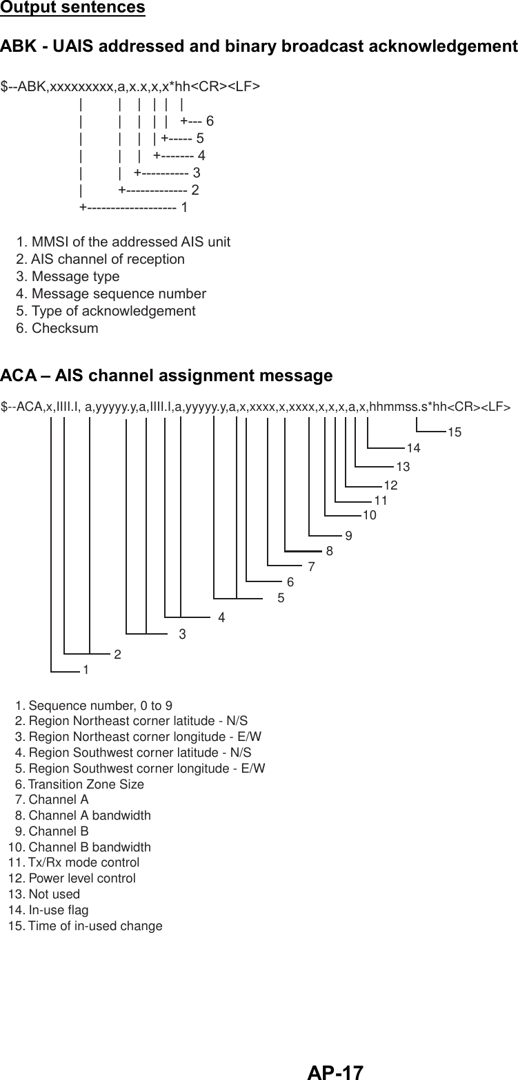   AP-17Output sentences ABK - UAIS addressed and binary broadcast acknowledgement $--ABK,xxxxxxxxx,a,x.x,x,x*hh&lt;CR&gt;&lt;LF&gt;                    |         |    |   |  |   |                    |         |    |   |  |   +--- 6                    |         |    |   | +----- 5                    |         |    |   +------- 4                    |         |   +---------- 3                    |         +------------- 2                    +------------------- 1    1. MMSI of the addressed AIS unit    2. AIS channel of reception    3. Message type    4. Message sequence number    5. Type of acknowledgement    6. Checksum ACA – AIS channel assignment message $--ACA,x,IIII.I, a,yyyyy.y,a,IIII.I,a,yyyyy.y,a,x,xxxx,x,xxxx,x,x,x,a,x,hhmmss.s*hh&lt;CR&gt;&lt;LF&gt;                        1. Sequence number, 0 to 9    2. Region Northeast corner latitude - N/S    3. Region Northeast corner longitude - E/W    4. Region Southwest corner latitude - N/S    5. Region Southwest corner longitude - E/W    6. Transition Zone Size    7. Channel A    8. Channel A bandwidth    9. Channel B  10. Channel B bandwidth  11. Tx/Rx mode control  12. Power level control  13. Not used  14. In-use flag  15. Time of in-used change151413121110987654321 