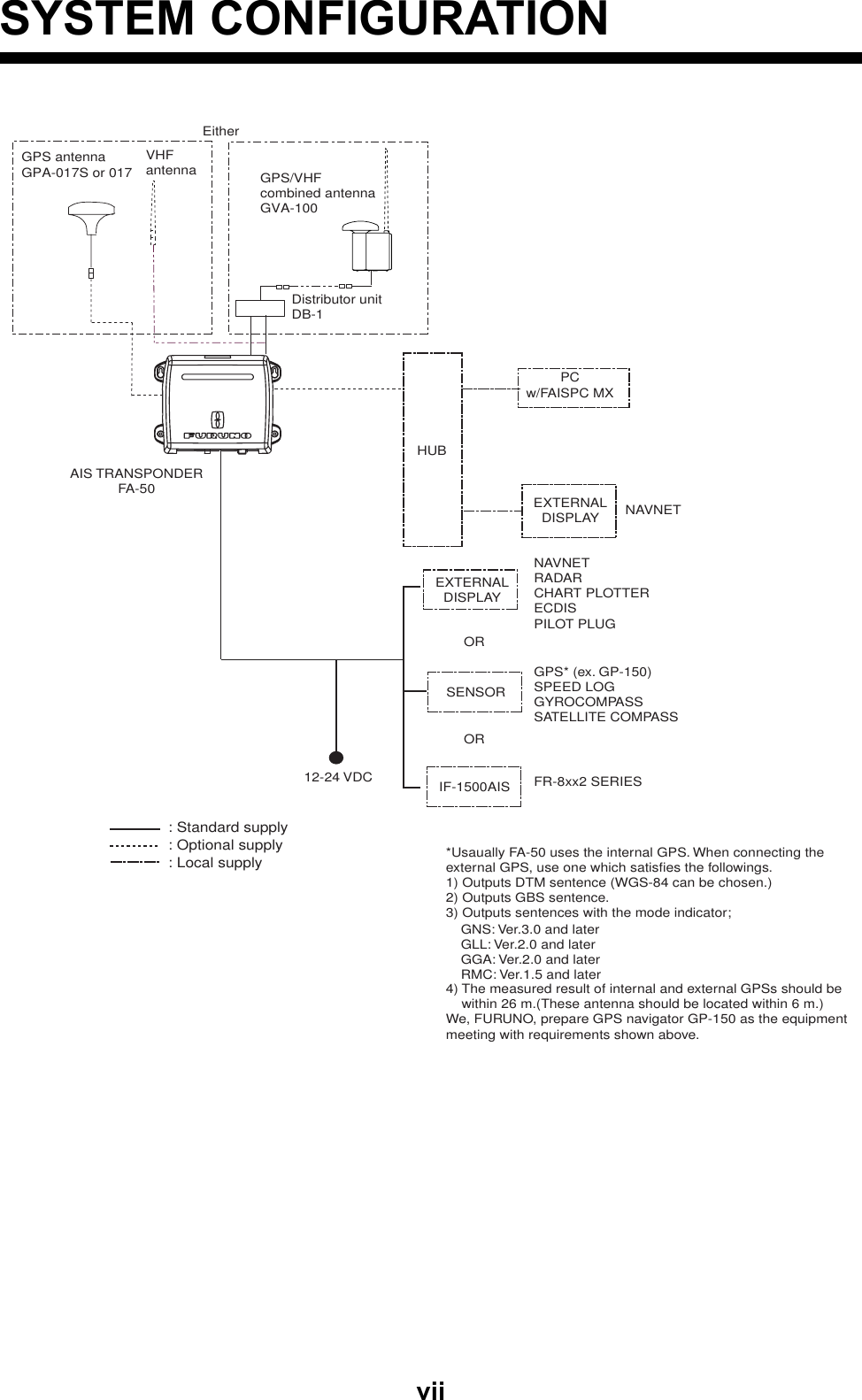 viiSYSTEM CONFIGURATIONAIS TRANSPONDERFA-50HUBSENSOROR12-24 VDC IF-1500AISORFR-8xx2 SERIESGPS* (ex. GP-150)SPEED LOGGYROCOMPASSSATELLITE COMPASSNAVNETRADARCHART PLOTTERECDISPILOT PLUGPCw/FAISPC MXEXTERNALDISPLAY: Standard supply: Optional supply: Local supplyNAVNETEXTERNALDISPLAYGPS/VHFcombined antennaGVA-100GPS antennaGPA-017S or 017Distributor unitDB-1VHFantennaEither*Usaually FA-50 uses the internal GPS. When connecting the external GPS, use one which satisfies the followings.1) Outputs DTM sentence (WGS-84 can be chosen.)2) Outputs GBS sentence.3) Outputs sentences with the mode indicator;4) The measured result of internal and external GPSs should be     within 26 m.(These antenna should be located within 6 m.)We, FURUNO, prepare GPS navigator GP-150 as the equipment meeting with requirements shown above.GNS: Ver.3.0 and laterGLL: Ver.2.0 and laterGGA: Ver.2.0 and laterRMC: Ver.1.5 and later