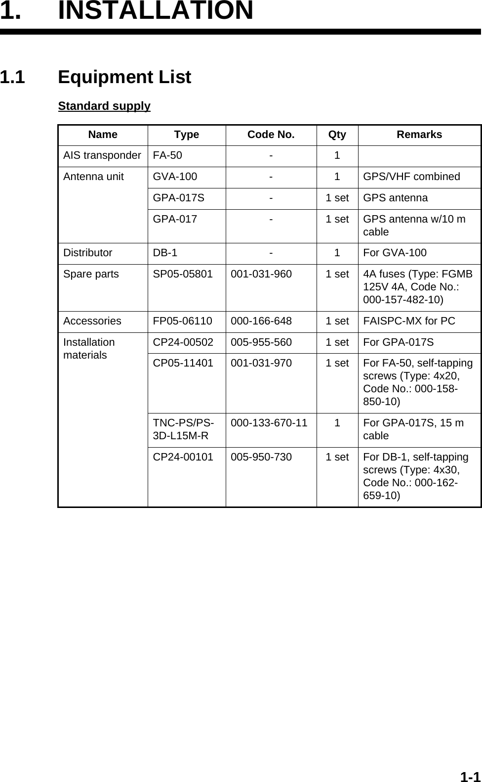 1-11. INSTALLATION1.1 Equipment ListStandard supplyName Type Code No. Qty RemarksAIS transponder FA-50 - 1Antenna unit GVA-100 - 1 GPS/VHF combinedGPA-017S - 1 set GPS antennaGPA-017 - 1 set GPS antenna w/10 m cableDistributor DB-1 - 1 For GVA-100Spare parts SP05-05801 001-031-960 1 set 4A fuses (Type: FGMB 125V 4A, Code No.: 000-157-482-10)Accessories FP05-06110 000-166-648 1 set FAISPC-MX for PCInstallationmaterials CP24-00502 005-955-560 1 set For GPA-017SCP05-11401 001-031-970 1 set For FA-50, self-tapping screws (Type: 4x20, Code No.: 000-158-850-10)TNC-PS/PS-3D-L15M-R 000-133-670-11 1 For GPA-017S, 15 m cableCP24-00101 005-950-730 1 set For DB-1, self-tapping screws (Type: 4x30, Code No.: 000-162-659-10)