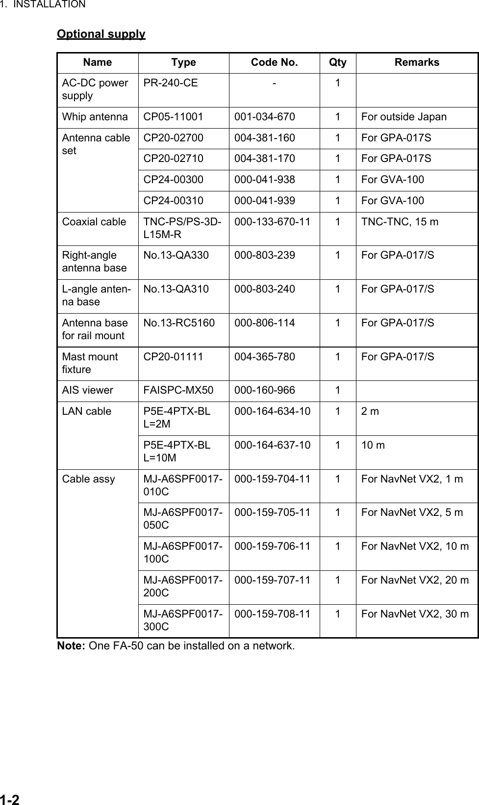 1.  INSTALLATION1-2Optional supplyNote: One FA-50 can be installed on a network.Name Type Code No. Qty RemarksAC-DC power supplyPR-240-CE - 1Whip antenna CP05-11001 001-034-670 1 For outside JapanAntenna cable setCP20-02700 004-381-160 1 For GPA-017SCP20-02710 004-381-170 1 For GPA-017SCP24-00300 000-041-938 1 For GVA-100CP24-00310 000-041-939 1 For GVA-100Coaxial cable TNC-PS/PS-3D-L15M-R000-133-670-11 1 TNC-TNC, 15 mRight-angle antenna baseNo.13-QA330 000-803-239 1 For GPA-017/SL-angle anten-na baseNo.13-QA310 000-803-240 1 For GPA-017/SAntenna base for rail mountNo.13-RC5160 000-806-114 1 For GPA-017/SMast mount fixtureCP20-01111 004-365-780 1 For GPA-017/SAIS viewer FAISPC-MX50 000-160-966 1LAN cable P5E-4PTX-BL L=2M000-164-634-10 1 2 mP5E-4PTX-BL L=10M000-164-637-10 1 10 mCable assy MJ-A6SPF0017-010C000-159-704-11 1 For NavNet VX2, 1 mMJ-A6SPF0017-050C000-159-705-11 1 For NavNet VX2, 5 mMJ-A6SPF0017-100C000-159-706-11 1 For NavNet VX2, 10 mMJ-A6SPF0017-200C000-159-707-11 1 For NavNet VX2, 20 mMJ-A6SPF0017-300C000-159-708-11 1 For NavNet VX2, 30 m
