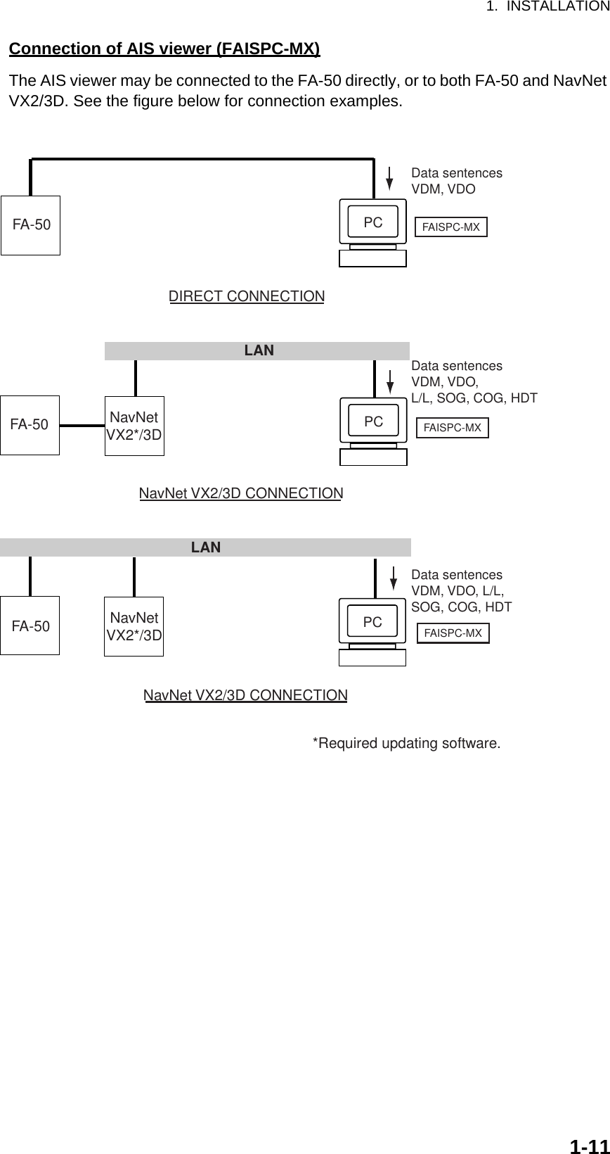 1.  INSTALLATION1-11Connection of AIS viewer (FAISPC-MX)The AIS viewer may be connected to the FA-50 directly, or to both FA-50 and NavNet VX2/3D. See the figure below for connection examples.DIRECT CONNECTIONPC FAISPC-MXFA-50 NavNetVX2*/3DLANData sentencesVDM, VDO, L/L,SOG, COG, HDTNavNet VX2/3D CONNECTIONPC FAISPC-MXFA-50 NavNetVX2*/3DLAN Data sentencesVDM, VDO,L/L, SOG, COG, HDTNavNet VX2/3D CONNECTIONPC FAISPC-MXFA-50Data sentencesVDM, VDO*Required updating software.