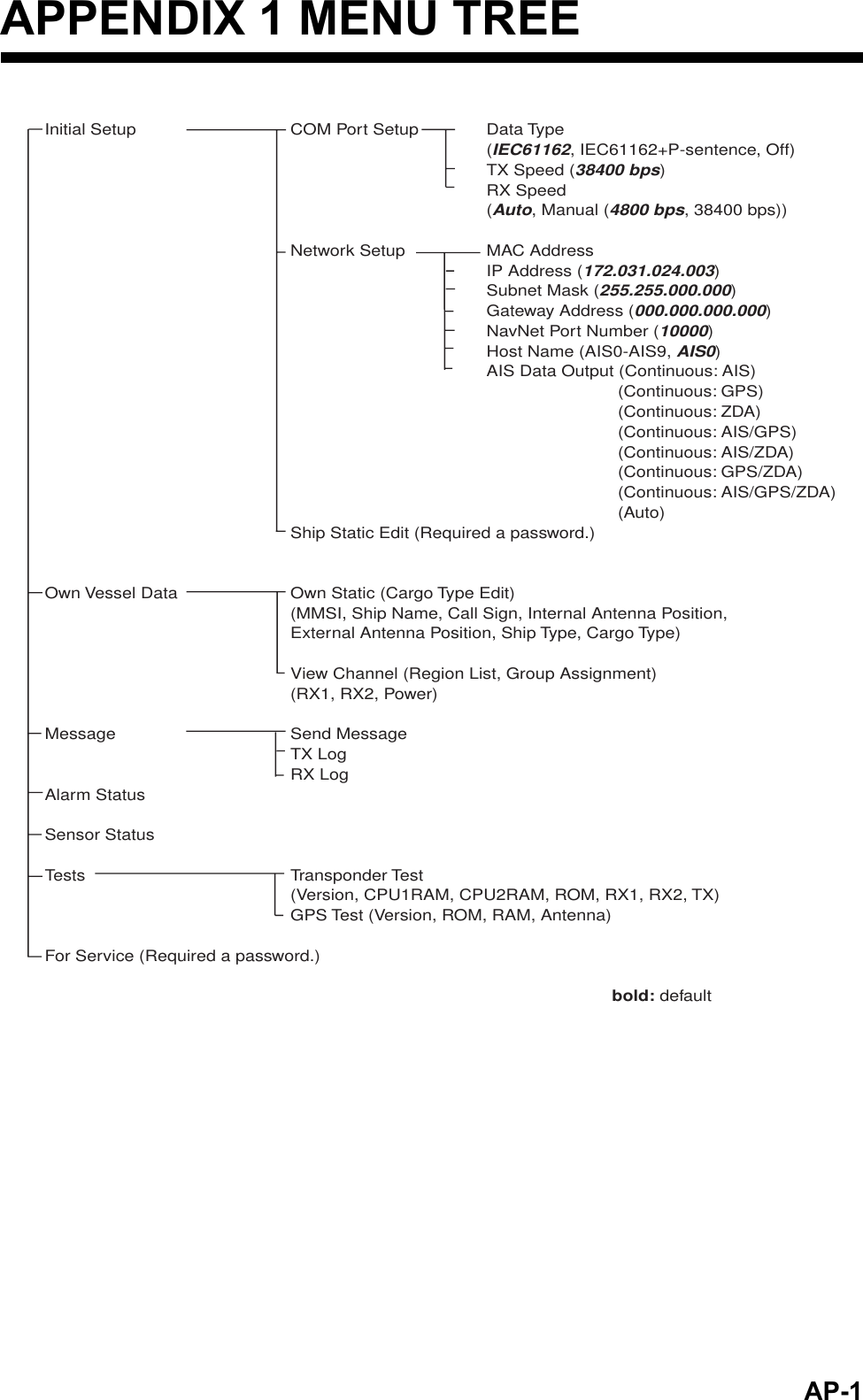 AP-1APPENDIX 1 MENU TREEInitial Setup COM Port Setup Data Type (IEC61162, IEC61162+P-sentence, Off)TX Speed (38400 bps)RX Speed (Auto, Manual (4800 bps, 38400 bps))Network Setup MAC AddressIP Address (172.031.024.003)Subnet Mask (255.255.000.000)Gateway Address (000.000.000.000)NavNet Port Number (10000)Host Name (AIS0-AIS9, AIS0)AIS Data Output (Continuous: AIS)                           (Continuous: GPS)                           (Continuous: ZDA)                           (Continuous: AIS/GPS)                           (Continuous: AIS/ZDA)                           (Continuous: GPS/ZDA)                           (Continuous: AIS/GPS/ZDA)                           (Auto)Ship Static Edit (Required a password.)Own Vessel Data Own Static (Cargo Type Edit)  (MMSI, Ship Name, Call Sign, Internal Antenna Position, External Antenna Position, Ship Type, Cargo Type)View Channel (Region List, Group Assignment) (RX1, RX2, Power)Message Send MessageTX LogRX LogAlarm StatusSensor StatusTests Transponder Test(Version, CPU1RAM, CPU2RAM, ROM, RX1, RX2, TX)GPS Test (Version, ROM, RAM, Antenna)For Service (Required a password.)bold: default