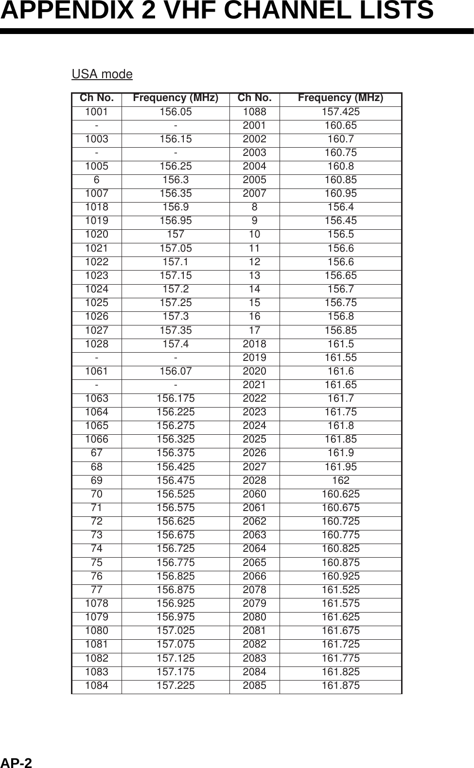 AP-2APPENDIX 2 VHF CHANNEL LISTSUSA modeCh No. Frequency (MHz) Ch No. Frequency (MHz)1001 156.05 1088 157.425- - 2001 160.651003 156.15 2002 160.7- - 2003 160.751005 156.25 2004 160.86 156.3 2005 160.851007 156.35 2007 160.951018 156.9 8 156.41019 156.95 9 156.451020 157 10 156.51021 157.05 11 156.61022 157.1 12 156.61023 157.15 13 156.651024 157.2 14 156.71025 157.25 15 156.751026 157.3 16 156.81027 157.35 17 156.851028 157.4 2018 161.5- - 2019 161.551061 156.07 2020 161.6- - 2021 161.651063 156.175 2022 161.71064 156.225 2023 161.751065 156.275 2024 161.81066 156.325 2025 161.8567 156.375 2026 161.968 156.425 2027 161.9569 156.475 2028 16270 156.525 2060 160.62571 156.575 2061 160.67572 156.625 2062 160.72573 156.675 2063 160.77574 156.725 2064 160.82575 156.775 2065 160.87576 156.825 2066 160.92577 156.875 2078 161.5251078 156.925 2079 161.5751079 156.975 2080 161.6251080 157.025 2081 161.6751081 157.075 2082 161.7251082 157.125 2083 161.7751083 157.175 2084 161.8251084 157.225 2085 161.875