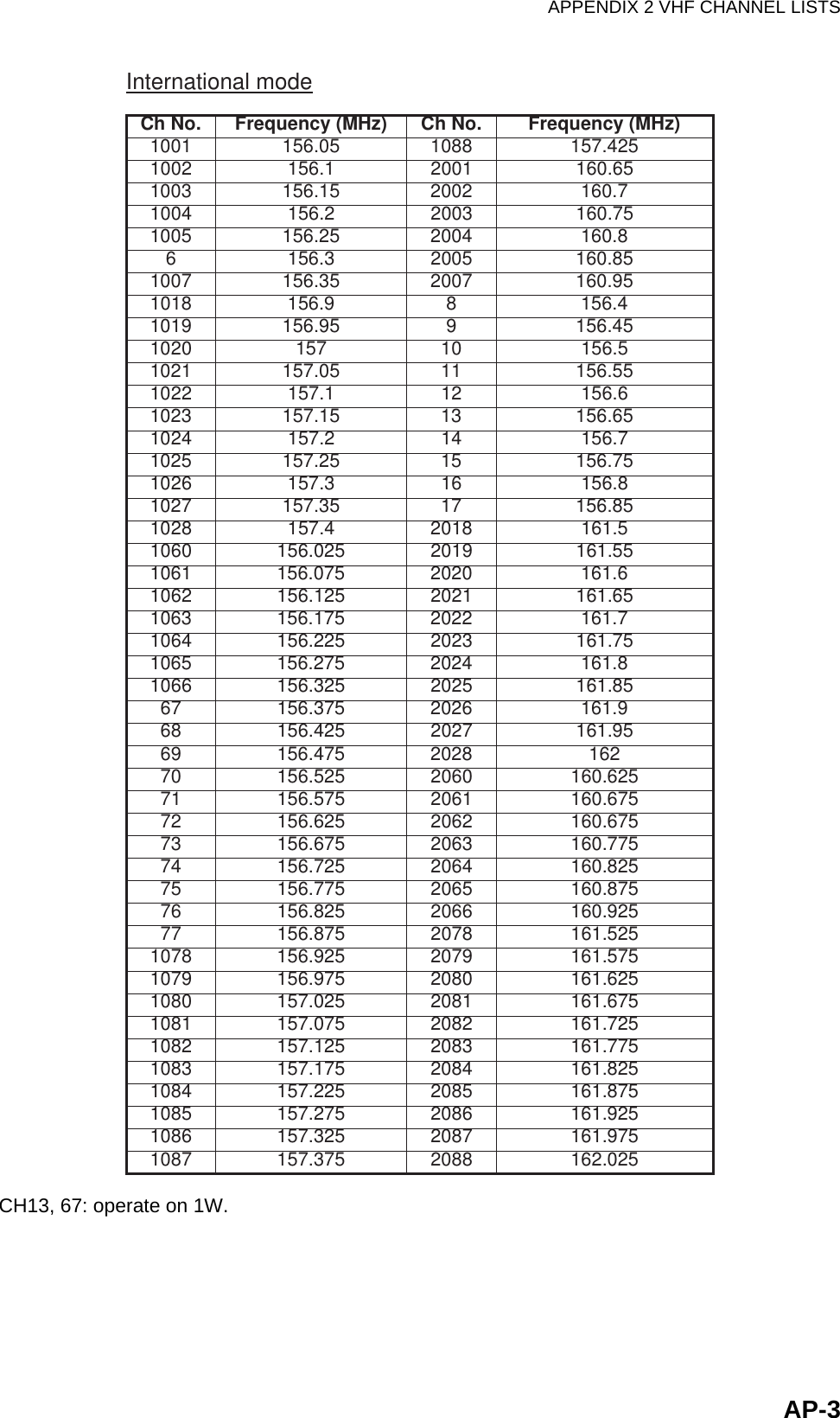 APPENDIX 2 VHF CHANNEL LISTSAP-3CH13, 67: operate on 1W.International modeCh No. Frequency (MHz) Ch No. Frequency (MHz)1001 156.05 1088 157.4251002 156.1 2001 160.651003 156.15 2002 160.71004 156.2 2003 160.751005 156.25 2004 160.86 156.3 2005 160.851007 156.35 2007 160.951018 156.9 8 156.41019 156.95 9 156.451020 157 10 156.51021 157.05 11 156.551022 157.1 12 156.61023 157.15 13 156.651024 157.2 14 156.71025 157.25 15 156.751026 157.3 16 156.81027 157.35 17 156.851028 157.4 2018 161.51060 156.025 2019 161.551061 156.075 2020 161.61062 156.125 2021 161.651063 156.175 2022 161.71064 156.225 2023 161.751065 156.275 2024 161.81066 156.325 2025 161.8567 156.375 2026 161.968 156.425 2027 161.9569 156.475 2028 16270 156.525 2060 160.62571 156.575 2061 160.67572 156.625 2062 160.67573 156.675 2063 160.77574 156.725 2064 160.82575 156.775 2065 160.87576 156.825 2066 160.92577 156.875 2078 161.5251078 156.925 2079 161.5751079 156.975 2080 161.6251080 157.025 2081 161.6751081 157.075 2082 161.7251082 157.125 2083 161.7751083 157.175 2084 161.8251084 157.225 2085 161.8751085 157.275 2086 161.9251086 157.325 2087 161.9751087 157.375 2088 162.025