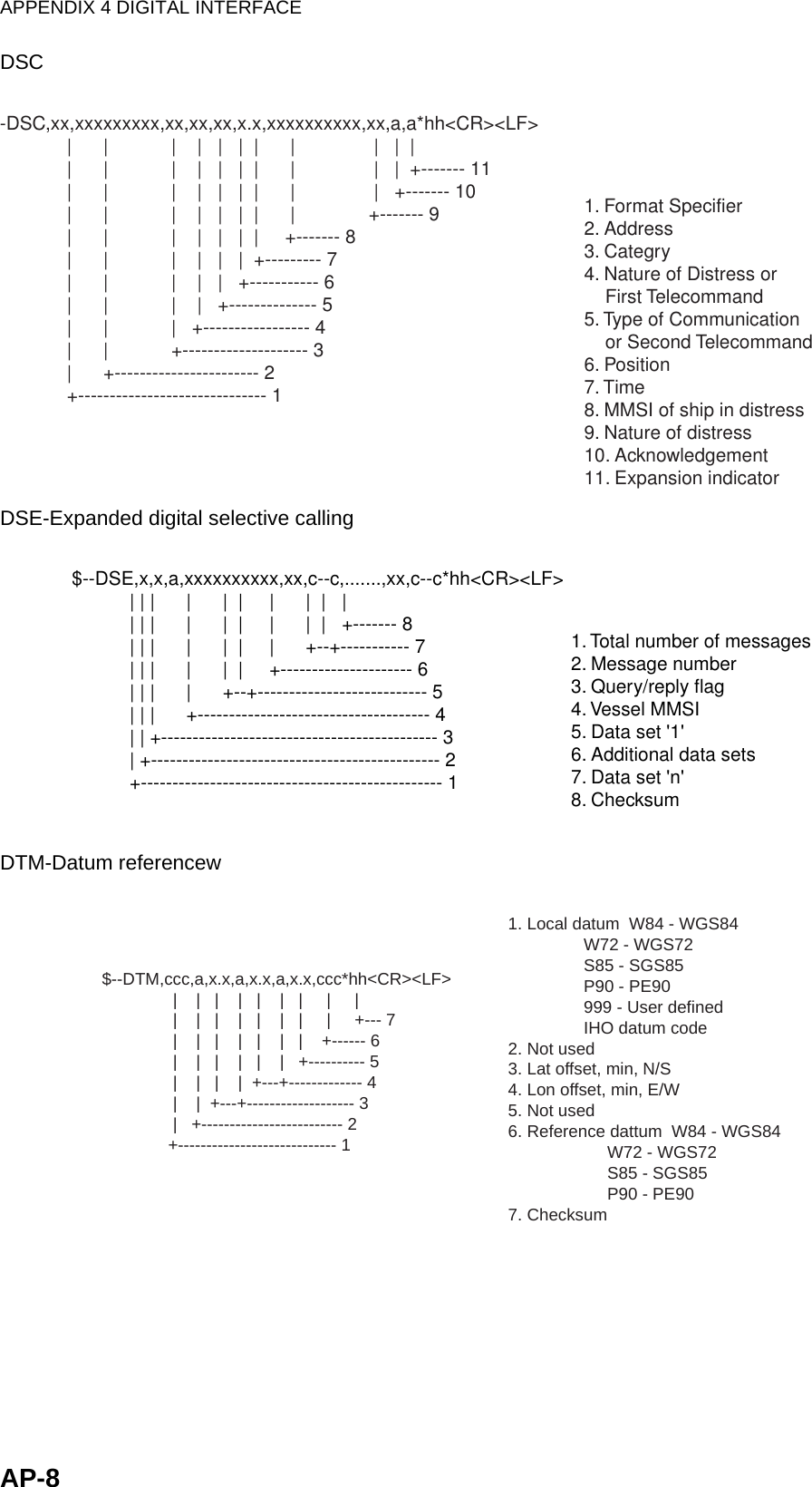 APPENDIX 4 DIGITAL INTERFACEAP-8DSCDSE-Expanded digital selective callingDTM-Datum referencew-DSC,xx,xxxxxxxxx,xx,xx,xx,x.x,xxxxxxxxxx,xx,a,a*hh&lt;CR&gt;&lt;LF&gt;            |      |            |    |   |   |  |      |               |   |  |            |      |            |    |   |   |  |      |               |   |  +------- 11            |      |            |    |   |   |  |      |               |   +------- 10            |      |            |    |   |   |  |      |              +------- 9                       |      |            |    |   |   |  |     +------- 8              |      |            |    |   |   |  +--------- 7            |      |            |    |   |   +----------- 6            |      |            |    |   +-------------- 5            |      |            |   +----------------- 4            |      |            +-------------------- 3            |      +----------------------- 2            +------------------------------ 1    1. Format Specifier    2. Address              3. Categry                      4. Nature of Distress or         First Telecommand            5. Type of Communication         or Second Telecommand             6. Position            7. Time          8. MMSI of ship in distress    9. Nature of distress    10. Acknowledgement    11. Expansion indicator                    $--DSE,x,x,a,xxxxxxxxxx,xx,c--c,.......,xx,c--c*hh&lt;CR&gt;&lt;LF&gt;          | | |      |      |  |     |      |  |   |          | | |      |      |  |     |      |  |   +------- 8          | | |      |      |  |     |      +--+----------- 7          | | |      |      |  |     +--------------------- 6          | | |      |      +--+--------------------------- 5          | | |      +------------------------------------- 4          | | +-------------------------------------------- 3          | +---------------------------------------------- 2          +------------------------------------------------ 1    1. Total number of messages    2. Message number    3. Query/reply flag    4. Vessel MMSI    5. Data set &apos;1&apos;    6. Additional data sets    7. Data set &apos;n&apos;    8. Checksum$--DTM,ccc,a,x.x,a,x.x,a,x.x,ccc*hh&lt;CR&gt;&lt;LF&gt;              |    |   |    |   |    |   |     |     |              |    |   |    |   |    |   |     |     +--- 7              |    |   |    |   |    |   |    +------ 6              |    |   |    |   |    |   +---------- 5              |    |   |    |  +---+------------- 4              |    |  +---+------------------- 3              |   +------------------------- 2             +---------------------------- 1    1. Local datum  W84 - WGS84                    W72 - WGS72                    S85 - SGS85                    P90 - PE90                    999 - User defined                    IHO datum code    2. Not used    3. Lat offset, min, N/S    4. Lon offset, min, E/W    5. Not used    6. Reference dattum  W84 - WGS84                         W72 - WGS72                         S85 - SGS85                         P90 - PE90    7. Checksum