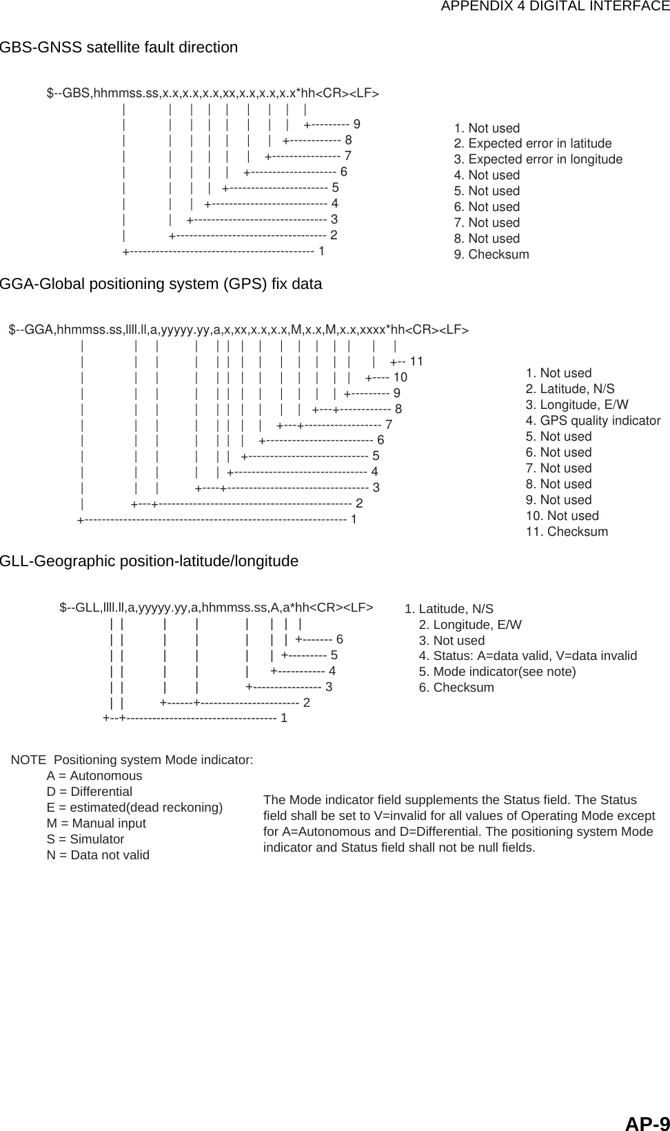 APPENDIX 4 DIGITAL INTERFACEAP-9GBS-GNSS satellite fault directionGGA-Global positioning system (GPS) fix dataGLL-Geographic position-latitude/longitude$--GBS,hhmmss.ss,x.x,x.x,x.x,xx,x.x,x.x,x.x*hh&lt;CR&gt;&lt;LF&gt;                     |            |     |    |    |     |     |    |    |                     |            |     |    |    |     |     |    |    +--------- 9                     |            |     |    |    |     |     |   +------------ 8                     |            |     |    |    |     |    +---------------- 7                     |            |     |    |    |    +-------------------- 6                     |            |     |    |   +----------------------- 5                     |            |     |   +--------------------------- 4                     |            |    +------------------------------- 3                     |            +----------------------------------- 2                     +------------------------------------------- 1    1. Not used    2. Expected error in latitude    3. Expected error in longitude    4. Not used    5. Not used    6. Not used    7. Not used    8. Not used    9. Checksum$--GGA,hhmmss.ss,llll.ll,a,yyyyy.yy,a,x,xx,x.x,x.x,M,x.x,M,x.x,xxxx*hh&lt;CR&gt;&lt;LF&gt;                    |              |     |          |     |  |   |    |     |    |    |    |   |      |     |                    |              |     |          |     |  |   |    |     |    |    |    |   |      |    +-- 11                    |              |     |          |     |  |   |    |     |    |    |    |   |    +---- 10                    |              |     |          |     |  |   |    |     |    |    |    |  +--------- 9                    |              |     |          |     |  |   |    |     |    |   +---+------------ 8                    |              |     |          |     |  |   |    |    +---+------------------ 7                    |              |     |          |     |  |   |    +------------------------- 6                    |              |     |          |     |  |   +---------------------------- 5                    |              |     |          |     |  +------------------------------- 4                    |              |     |          +----+--------------------------------- 3                    |             +---+--------------------------------------------- 2                   +------------------------------------------------------------- 1    1. Not used     2. Latitude, N/S    3. Longitude, E/W    4. GPS quality indicator    5. Not used    6. Not used    7. Not used    8. Not used    9. Not used     10. Not used    11. Checksum  $--GLL,llll.ll,a,yyyyy.yy,a,hhmmss.ss,A,a*hh&lt;CR&gt;&lt;LF&gt;                |  |           |        |             |      |   |   |                |  |           |        |             |      |   |  +------- 6                |  |           |        |             |      |  +--------- 5                |  |           |        |             |      +----------- 4                |  |           |        |             +---------------- 3                |  |          +------+----------------------- 2              +--+----------------------------------- 11. Latitude, N/S    2. Longitude, E/W    3. Not used     4. Status: A=data valid, V=data invalid    5. Mode indicator(see note)    6. Checksum    NOTE  Positioning system Mode indicator:          A = Autonomous          D = Differential          E = estimated(dead reckoning)          M = Manual input          S = Simulator          N = Data not validThe Mode indicator field supplements the Status field. The Status field shall be set to V=invalid for all values of Operating Mode except for A=Autonomous and D=Differential. The positioning system Mode indicator and Status field shall not be null fields.