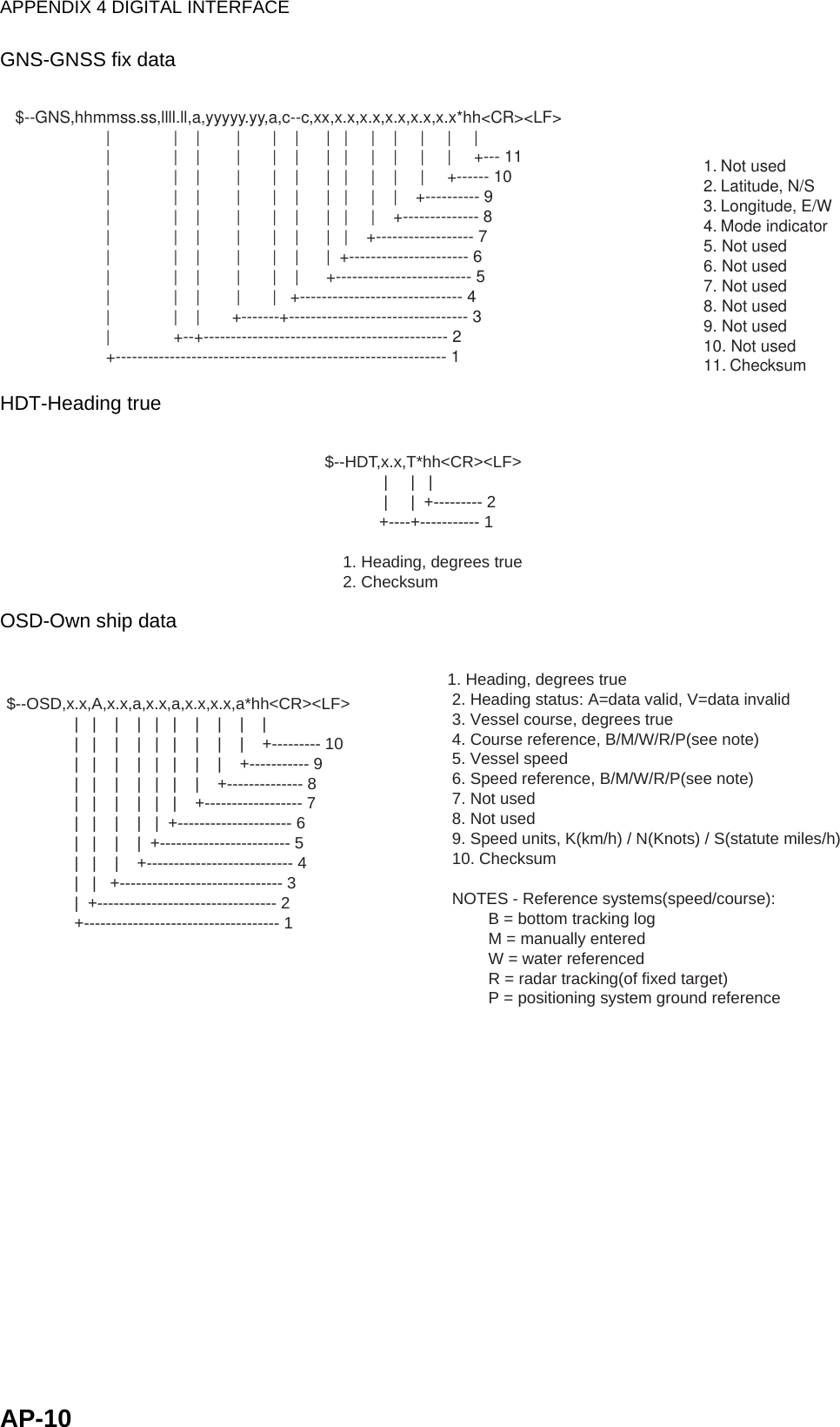 APPENDIX 4 DIGITAL INTERFACEAP-10GNS-GNSS fix dataHDT-Heading trueOSD-Own ship data$--GNS,hhmmss.ss,llll.ll,a,yyyyy.yy,a,c--c,xx,x.x,x.x,x.x,x.x,x.x*hh&lt;CR&gt;&lt;LF&gt;                   |              |    |        |       |    |      |   |     |    |     |     |     |                   |              |    |        |       |    |      |   |     |    |     |     |     +--- 11                   |              |    |        |       |    |      |   |     |    |     |     +------ 10                   |              |    |        |       |    |      |   |     |    |    +---------- 9                   |              |    |        |       |    |      |   |     |    +-------------- 8                   |              |    |        |       |    |      |   |    +------------------ 7                   |              |    |        |       |    |      |  +---------------------- 6                   |              |    |        |       |    |      +------------------------- 5                   |              |    |        |       |   +------------------------------ 4                   |              |    |       +-------+--------------------------------- 3                   |              +--+--------------------------------------------- 2                   +------------------------------------------------------------- 1    1. Not used     2. Latitude, N/S    3. Longitude, E/W    4. Mode indicator    5. Not used    6. Not used    7. Not used    8. Not used    9. Not used     10. Not used    11. Checksum$--HDT,x.x,T*hh&lt;CR&gt;&lt;LF&gt;            |     |   |            |     |  +--------- 2           +----+----------- 1   1. Heading, degrees true   2. Checksum$--OSD,x.x,A,x.x,a,x.x,a,x.x,x.x,a*hh&lt;CR&gt;&lt;LF&gt;               |   |    |    |   |   |    |    |    |    |               |   |    |    |   |   |    |    |    |    +--------- 10               |   |    |    |   |   |    |    |    +----------- 9               |   |    |    |   |   |    |    +-------------- 8               |   |    |    |   |   |    +------------------ 7               |   |    |    |   |  +--------------------- 6               |   |    |    |  +------------------------ 5               |   |    |    +--------------------------- 4               |   |   +------------------------------ 3               |  +--------------------------------- 2               +------------------------------------ 1   1. Heading, degrees true    2. Heading status: A=data valid, V=data invalid    3. Vessel course, degrees true    4. Course reference, B/M/W/R/P(see note)    5. Vessel speed    6. Speed reference, B/M/W/R/P(see note)    7. Not used    8. Not used    9. Speed units, K(km/h) / N(Knots) / S(statute miles/h)    10. Checksum    NOTES - Reference systems(speed/course):            B = bottom tracking log            M = manually entered            W = water referenced            R = radar tracking(of fixed target)            P = positioning system ground reference