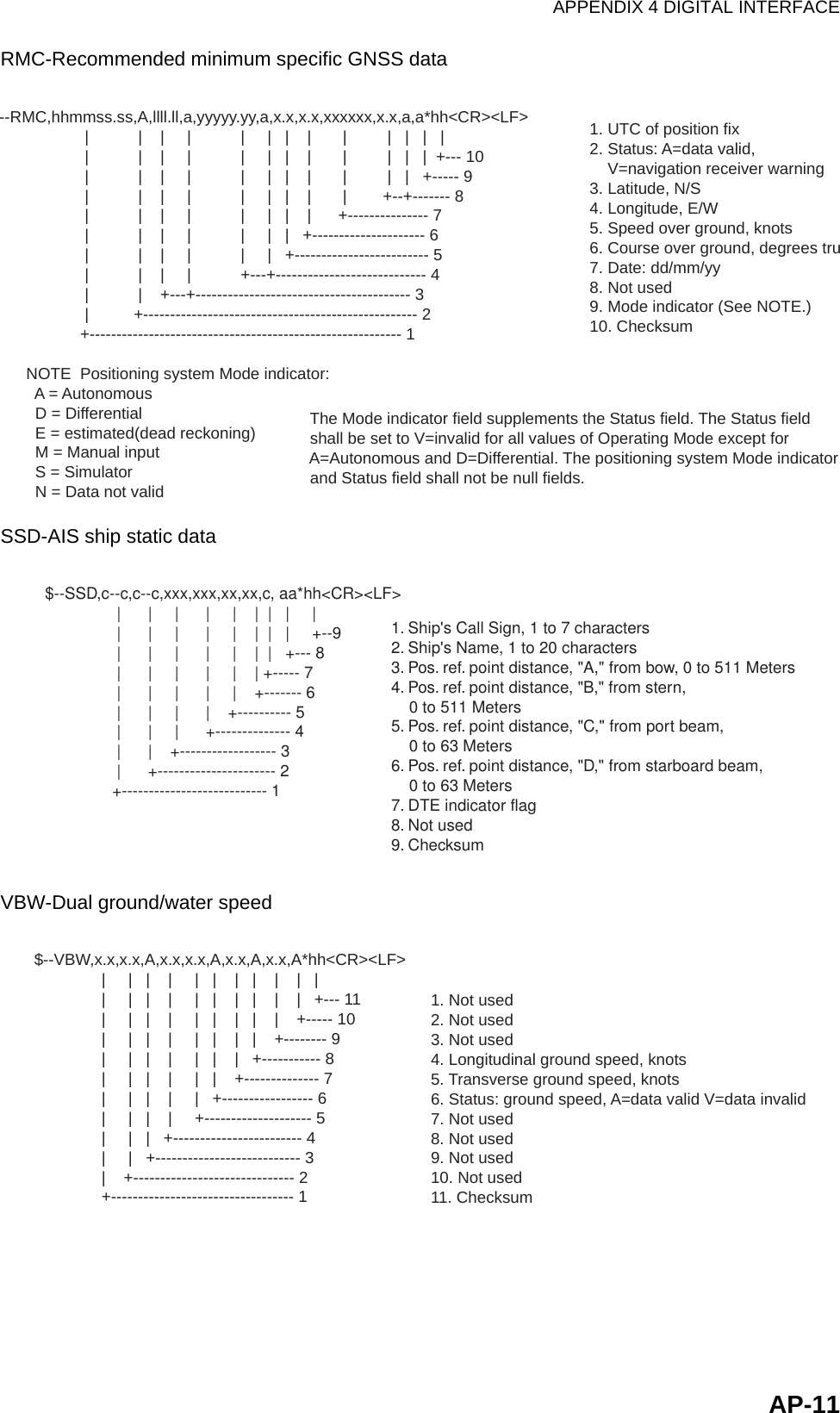 APPENDIX 4 DIGITAL INTERFACEAP-11RMC-Recommended minimum specific GNSS dataSSD-AIS ship static dataVBW-Dual ground/water speed--RMC,hhmmss.ss,A,llll.ll,a,yyyyy.yy,a,x.x,x.x,xxxxxx,x.x,a,a*hh&lt;CR&gt;&lt;LF&gt;                  |           |    |     |           |     |   |    |       |         |   |   |   |                  |           |    |     |           |     |   |    |       |         |   |   |  +--- 10                  |           |    |     |           |     |   |    |       |         |   |   +----- 9                  |           |    |     |           |     |   |    |       |        +--+------- 8                  |           |    |     |           |     |   |    |      +--------------- 7                  |           |    |     |           |     |   |   +--------------------- 6                  |           |    |     |           |     |   +------------------------- 5                  |           |    |     |           +---+---------------------------- 4                  |           |    +---+---------------------------------------- 3                  |          +--------------------------------------------------- 2                 +---------------------------------------------------------- 1     NOTE  Positioning system Mode indicator:       A = Autonomous       D = Differential       E = estimated(dead reckoning)       M = Manual input       S = Simulator       N = Data not valid    1. UTC of position fix     2. Status: A=data valid,         V=navigation receiver warning    3. Latitude, N/S    4. Longitude, E/W    5. Speed over ground, knots    6. Course over ground, degrees tru    7. Date: dd/mm/yy     8. Not used    9. Mode indicator (See NOTE.)    10. Checksum    The Mode indicator field supplements the Status field. The Status field    shall be set to V=invalid for all values of Operating Mode except for     A=Autonomous and D=Differential. The positioning system Mode indicator     and Status field shall not be null fields.$--SSD,c--c,c--c,xxx,xxx,xx,xx,c, aa*hh&lt;CR&gt;&lt;LF&gt;                |      |     |      |     |    |  |   |     |                |      |     |      |     |    |  |   |     +--9                |      |     |      |     |    |  |   +--- 8                |      |     |      |     |    | +----- 7                |      |     |      |     |    +------- 6                |      |     |      |    +---------- 5                |      |     |      +-------------- 4                |      |    +------------------ 3                |      +---------------------- 2               +--------------------------- 1    1. Ship&apos;s Call Sign, 1 to 7 characters    2. Ship&apos;s Name, 1 to 20 characters    3. Pos. ref. point distance, &quot;A,&quot; from bow, 0 to 511 Meters    4. Pos. ref. point distance, &quot;B,&quot; from stern,         0 to 511 Meters    5. Pos. ref. point distance, &quot;C,&quot; from port beam,         0 to 63 Meters    6. Pos. ref. point distance, &quot;D,&quot; from starboard beam,         0 to 63 Meters    7. DTE indicator flag    8. Not used    9. Checksum$--VBW,x.x,x.x,A,x.x,x.x,A,x.x,A,x.x,A*hh&lt;CR&gt;&lt;LF&gt;               |     |   |    |     |   |    |   |    |    |   |               |     |   |    |     |   |    |   |    |    |   +--- 11               |     |   |    |     |   |    |   |    |    +----- 10               |     |   |    |     |   |    |   |    +-------- 9               |     |   |    |     |   |    |   +----------- 8               |     |   |    |     |   |    +-------------- 7               |     |   |    |     |   +----------------- 6               |     |   |    |     +-------------------- 5               |     |   |   +------------------------ 4               |     |   +--------------------------- 3               |    +------------------------------ 2               +---------------------------------- 1    1. Not used    2. Not used    3. Not used    4. Longitudinal ground speed, knots    5. Transverse ground speed, knots    6. Status: ground speed, A=data valid V=data invalid    7. Not used    8. Not used    9. Not used    10. Not used    11. Checksum