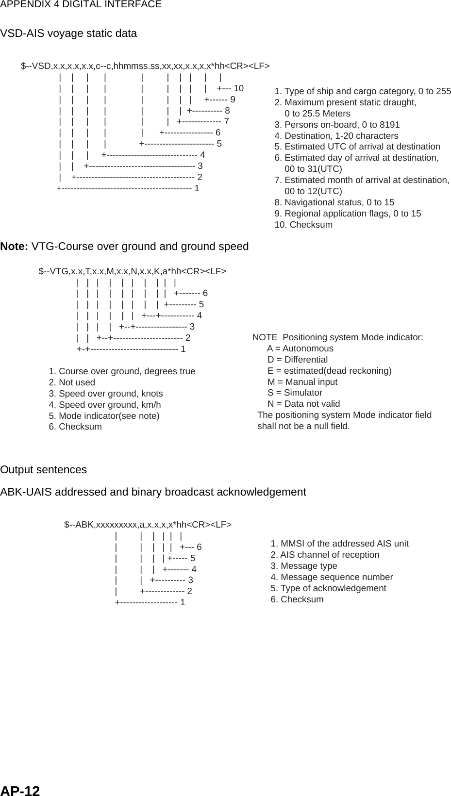 APPENDIX 4 DIGITAL INTERFACEAP-12VSD-AIS voyage static dataNote: VTG-Course over ground and ground speedOutput sentencesABK-UAIS addressed and binary broadcast acknowledgement$--VSD,x.x,x.x,x.x,c--c,hhmmss.ss,xx,xx,x.x,x.x*hh&lt;CR&gt;&lt;LF&gt;              |    |     |      |              |         |    |   |     |     |              |    |     |      |              |         |    |   |     |    +--- 10              |    |     |      |              |         |    |   |     +------ 9              |    |     |      |              |         |    |  +---------- 8              |    |     |      |              |         |   +------------- 7              |    |     |      |              |      +---------------- 6              |    |     |      |             +----------------------- 5              |    |     |     +------------------------------ 4              |    |    +----------------------------------- 3              |    +--------------------------------------- 2             +------------------------------------------- 1    1. Type of ship and cargo category, 0 to 255    2. Maximum present static draught,         0 to 25.5 Meters    3. Persons on-board, 0 to 8191    4. Destination, 1-20 characters    5. Estimated UTC of arrival at destination    6. Estimated day of arrival at destination,         00 to 31(UTC)    7. Estimated month of arrival at destination,         00 to 12(UTC)    8. Navigational status, 0 to 15    9. Regional application flags, 0 to 15    10. Checksum$--VTG,x.x,T,x.x,M,x.x,N,x.x,K,a*hh&lt;CR&gt;&lt;LF&gt;               |   |   |    |    |   |    |    |  |   |               |   |   |    |    |   |    |    |  |   +------- 6               |   |   |    |    |   |    |    |  +--------- 5               |   |   |    |    |   |   +---+----------- 4               |   |   |    |   +--+----------------- 3               |   |   +--+----------------------- 2               +-+----------------------------- 1    1. Course over ground, degrees true    2. Not used    3. Speed over ground, knots    4. Speed over ground, km/h    5. Mode indicator(see note)    6. Checksum    NOTE  Positioning system Mode indicator:          A = Autonomous          D = Differential          E = estimated(dead reckoning)          M = Manual input          S = Simulator          N = Data not valid      The positioning system Mode indicator field       shall not be a null field.$--ABK,xxxxxxxxx,a,x.x,x,x*hh&lt;CR&gt;&lt;LF&gt;                   |         |    |   |  |   |                   |         |    |   |  |   +--- 6                   |         |    |   | +----- 5                   |         |    |   +------- 4                   |         |   +---------- 3                   |         +------------- 2                   +------------------- 1    1. MMSI of the addressed AIS unit    2. AIS channel of reception    3. Message type    4. Message sequence number    5. Type of acknowledgement    6. Checksum