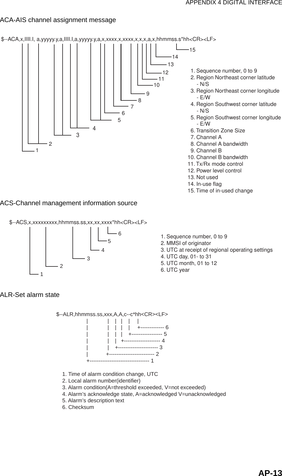 APPENDIX 4 DIGITAL INTERFACEAP-13ACA-AIS channel assignment messageACS-Channel management information sourceALR-Set alarm state$--ACA,x,IIII.I, a,yyyyy.y,a,IIII.I,a,yyyyy.y,a,x,xxxx,x,xxxx,x,x,x,a,x,hhmmss.s*hh&lt;CR&gt;&lt;LF&gt;                    151413121110987654321    1. Sequence number, 0 to 9    2. Region Northeast corner latitude         - N/S    3. Region Northeast corner longitude        - E/W    4. Region Southwest corner latitude        - N/S    5. Region Southwest corner longitude        - E/W    6. Transition Zone Size    7. Channel A    8. Channel A bandwidth    9. Channel B  10. Channel B bandwidth  11. Tx/Rx mode control  12. Power level control  13. Not used  14. In-use flag  15. Time of in-used change$--ACS,x,xxxxxxxxx,hhmmss.ss,xx,xx,xxxx*hh&lt;CR&gt;&lt;LF&gt;               654321      1. Sequence number, 0 to 9    2. MMSI of originator    3. UTC at receipt of regional operating settings    4. UTC day, 01- to 31    5. UTC month, 01 to 12    6. UTC year  $--ALR,hhmmss.ss,xxx,A,A,c--c*hh&lt;CR&gt;&lt;LF&gt;                    |             |    |   |    |     |                    |             |    |   |    |     +------------- 6                    |             |    |   |    +----------------- 5                    |             |    |   +-------------------- 4                    |             |    +---------------------- 3                    |            +------------------------- 2                    +--------------------------------- 1    1. Time of alarm condition change, UTC    2. Local alarm number(identifier)     3. Alarm condition(A=threshold exceeded, V=not exceeded)    4. Alarm’s acknowledge state, A=acknowledged V=unacknowledged    5. Alarm’s description text    6. Checksum