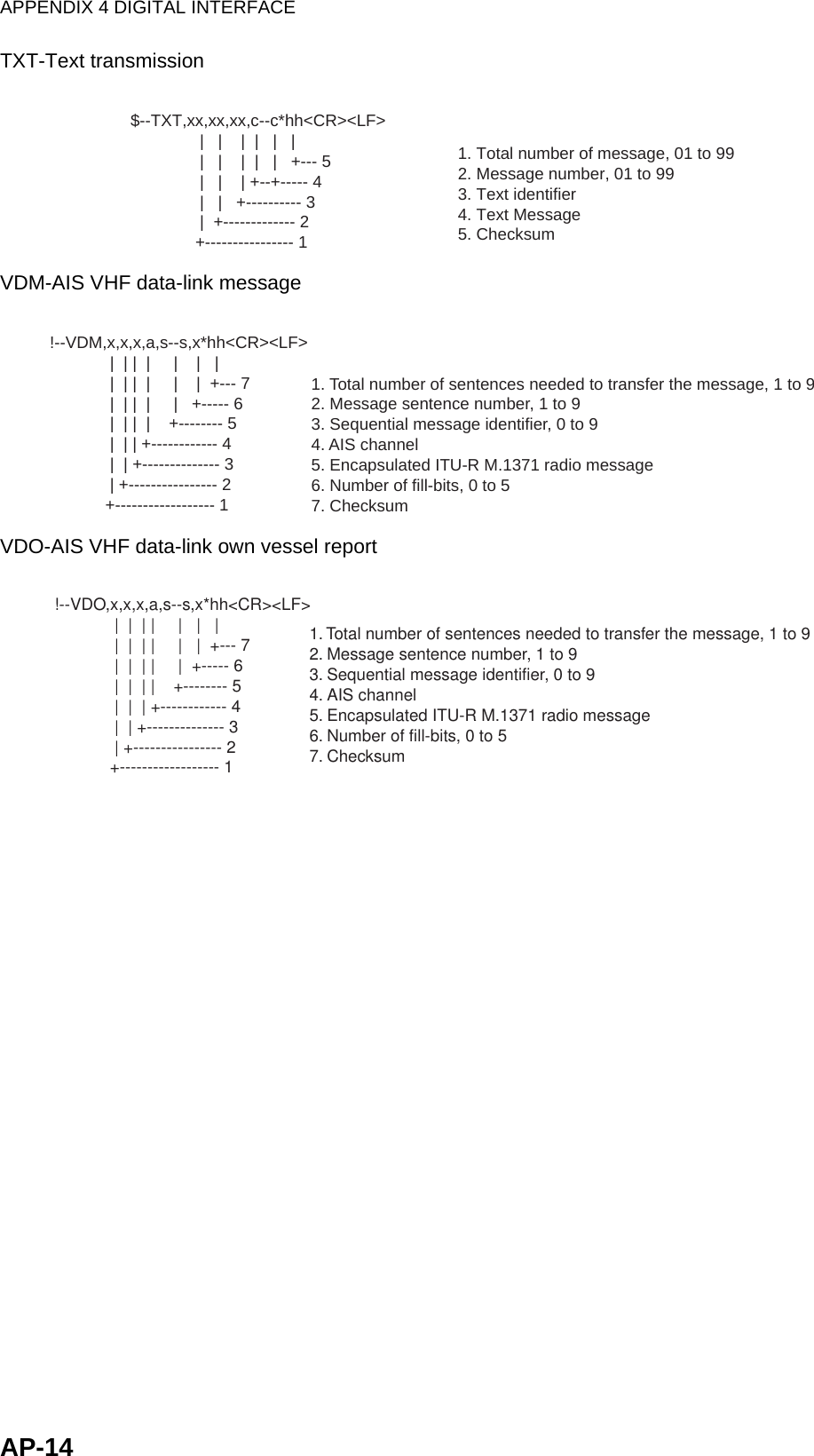 APPENDIX 4 DIGITAL INTERFACEAP-14TXT-Text transmissionVDM-AIS VHF data-link messageVDO-AIS VHF data-link own vessel report$--TXT,xx,xx,xx,c--c*hh&lt;CR&gt;&lt;LF&gt;               |   |    |  |   |   |               |   |    |  |   |   +--- 5               |   |    | +--+----- 4               |   |   +---------- 3               |  +------------- 2              +---------------- 1    1. Total number of message, 01 to 99    2. Message number, 01 to 99    3. Text identifier    4. Text Message    5. Checksum!--VDM,x,x,x,a,s--s,x*hh&lt;CR&gt;&lt;LF&gt;            |  | |  |     |    |   |            |  | |  |     |    |  +--- 7            |  | |  |     |   +----- 6            |  | |  |    +-------- 5            |  | | +------------ 4            |  | +-------------- 3            | +---------------- 2           +------------------ 1    1. Total number of sentences needed to transfer the message, 1 to 9    2. Message sentence number, 1 to 9    3. Sequential message identifier, 0 to 9    4. AIS channel    5. Encapsulated ITU-R M.1371 radio message    6. Number of fill-bits, 0 to 5    7. Checksum!--VDO,x,x,x,a,s--s,x*hh&lt;CR&gt;&lt;LF&gt;            |  |  | |     |   |   |            |  |  | |     |   |  +--- 7            |  |  | |     |  +----- 6            |  |  | |    +-------- 5            |  |  | +------------ 4            |  | +-------------- 3            | +---------------- 2           +------------------ 1    1. Total number of sentences needed to transfer the message, 1 to 9    2. Message sentence number, 1 to 9    3. Sequential message identifier, 0 to 9    4. AIS channel    5. Encapsulated ITU-R M.1371 radio message    6. Number of fill-bits, 0 to 5    7. Checksum