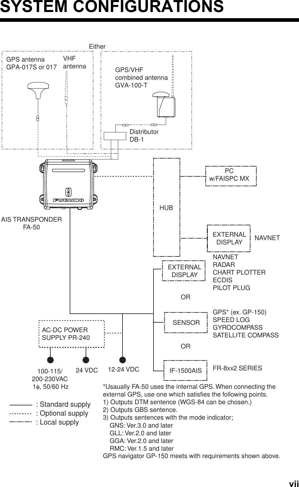 viiSYSTEM CONFIGURATIONSAIS TRANSPONDERFA-50HUBSENSOROR12-24 VDC IF-1500AISORFR-8xx2 SERIESGPS* (ex. GP-150)SPEED LOGGYROCOMPASSSATELLITE COMPASSNAVNETRADARCHART PLOTTERECDISPILOT PLUGPCw/FAISPC MXEXTERNALDISPLAY: Standard supply: Optional supply: Local supplyNAVNETEXTERNALDISPLAYGPS/VHFcombined antennaGVA-100-TGPS antennaGPA-017S or 017DistributorDB-1VHFantennaEither*Usaually FA-50 uses the internal GPS. When connecting the external GPS, use one which satisfies the following points.1) Outputs DTM sentence (WGS-84 can be chosen.)2) Outputs GBS sentence.3) Outputs sentences with the mode indicator;GPS navigator GP-150 meets with requirements shown above.GNS: Ver.3.0 and laterGLL: Ver.2.0 and laterGGA: Ver.2.0 and laterRMC: Ver.1.5 and laterAC-DC POWER SUPPLY PR-24024 VDC100-115/200-230VAC1φ, 50/60 Hz