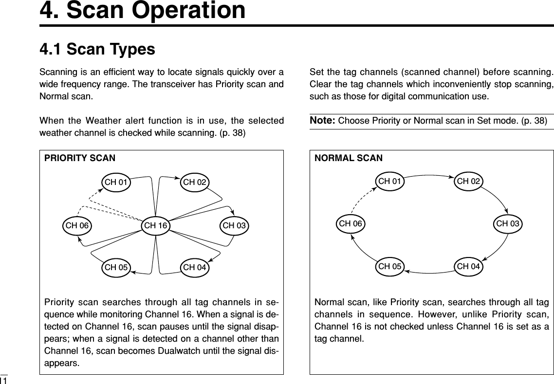 4. Scan Operation114.1 Scan TypesScanning is an efﬁcient way to locate signals quickly over awide frequency range. The transceiver has Priority scan andNormal scan.When the Weather alert function is in use, the selectedweather channel is checked while scanning. (p. 38)Set the tag channels (scanned channel) before scanning.Clear the tag channels which inconveniently stop scanning,such as those for digital communication use.Note: Choose Priority or Normal scan in Set mode. (p. 38)NORMAL SCANNormal scan, like Priority scan, searches through all tagchannels in sequence. However, unlike Priority scan,Channel 16 is not checked unless Channel 16 is set as atag channel.CH 01 CH 02CH 06CH 05 CH 04CH 03PRIORITY SCANPriority scan searches through all tag channels in se-quence while monitoring Channel 16. When a signal is de-tected on Channel 16, scan pauses until the signal disap-pears; when a signal is detected on a channel other thanChannel 16, scan becomes Dualwatch until the signal dis-appears.CH 06CH 01CH 16CH 02CH 05 CH 04CH 03