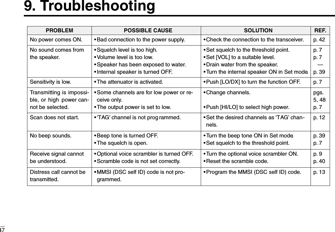 9. Troubleshooting47PROBLEM POSSIBLE CAUSE SOLUTION REF.No power comes ON. •Bad connection to the power supply. •Check the connection to the transceiver. p. 42No sound comes fromthe speaker.•Squelch level is too high.•Volume level is too low.•Speaker has been exposed to water.•Internal speaker is turned OFF.•Set squelch to the threshold point.•Set [VOL] to a suitable level.•Drain water from the speaker.•Turn the internal speaker ON in Set mode.p. 7p. 7—p. 39Transmitting is impossi-ble, or high  power caner can-not be selected.•Some channels are for low power or re-ceive only.•The output power is set to low.•Change channels.•Push [HI/LO] to select high power.pgs.5, 48p. 7Scan does not start. •‘TAG’ channel is not prog rammed. •Set the desired channels as ‘TAG’ chan-nels.p. 12No beep sounds. •Beep tone is turned OFF.•The squelch is open.•Turn the beep tone ON in Set mode.•Set squelch to the threshold point.p. 39p. 7Receive signal cannotbe understood.•Optional voice scrambler is turned OFF.•Scramble code is not set correctly.•Turn the optional voice scrambler ON.•Reset the scramble code.p. 9p. 40Sensitivity is low. •The attenuator is activated. •Push [LO/DX] to turn the function OFF. p. 7Distress call cannot betransmitted.•MMSI (DSC self ID) code is not pro-grammed.•Program the MMSI (DSC self ID) code. p. 13