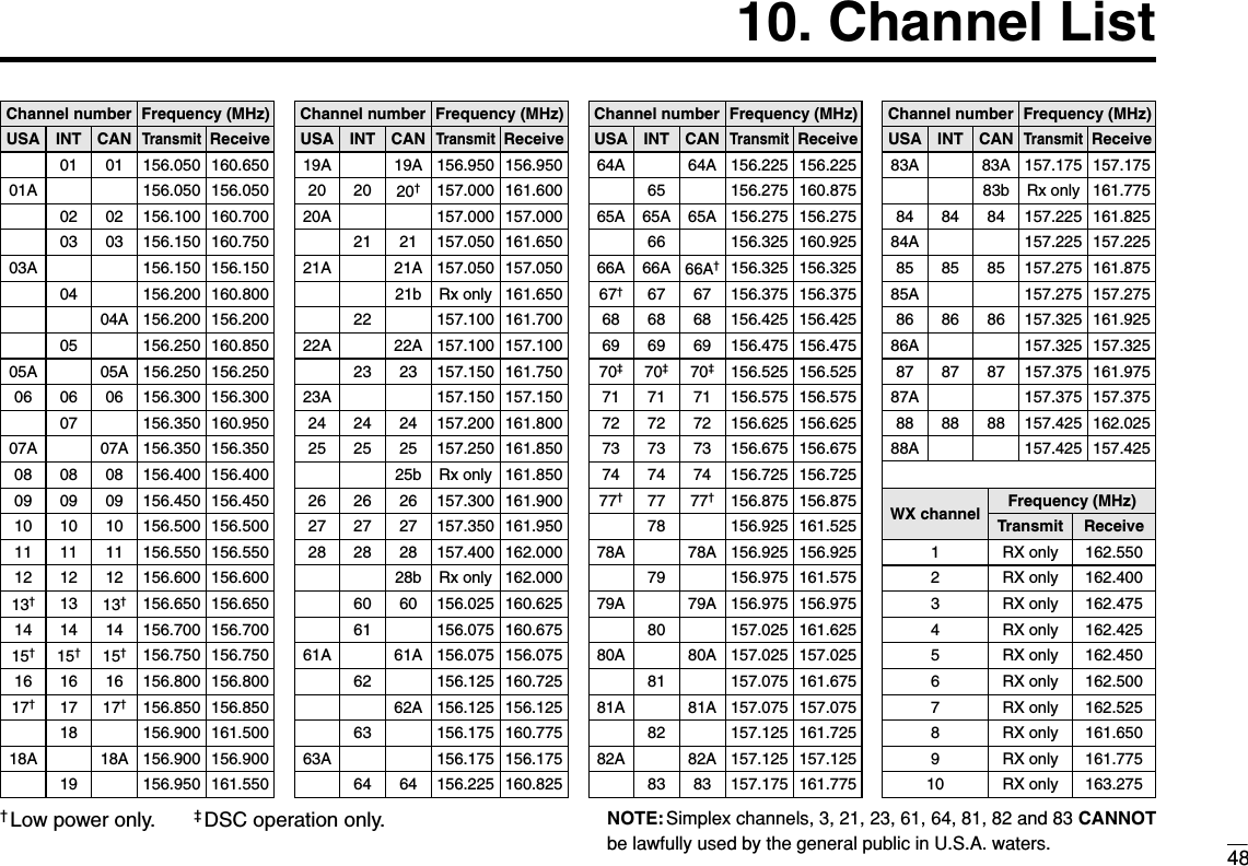 10. Channel List48Channel numberUSA CANTransmitReceive01 156.050 160.65001A 156.050 156.05002 156.100 160.70003 156.150 160.75003A 156.150 156.150156.200 160.80004A 156.200 156.200156.250 160.85005A 05A 156.250 156.25006 06 156.300 156.300156.350 160.95007A 07A 156.350 156.35008 08 156.400 156.40009 09 156.450 156.45010 10 156.500 156.50011 11 156.550 156.55012 12 156.600 156.60013†13†156.650 156.65014 14 156.700 156.70015†15†156.750 156.75016 16 156.800 156.80017†17†156.850 156.850156.900 161.50018A 18A 156.900 156.900Frequency (MHz)INT010203040506070809101112131415†161718Channel number Frequency (MHz)USA CANTransmitReceive19A 19A 156.950 156.95020 20†157.000 161.60021 157.050 161.65021A 21A 157.050 157.050157.100 161.70022A 22A 157.100 157.10023 157.150 161.75023A 157.150 157.15024 24 157.200 161.80025 25 157.250 161.85026 26 157.300 161.90027 27 157.350 161.95028 28 157.400 162.00060 156.025 160.625156.075 160.67561A 61A 156.075 156.075156.125 160.72562A 156.125 156.125156.175 160.77563A 156.175 156.17564 156.225 160.825INT202122232425262728606162636420A 157.000 157.000Channel number66AFrequency (MHz)66A†USA CANTransmitReceive64A 64A 156.225 156.22565A 65A 156.275 156.275156.325 160.92567†67 156.375 156.37568 68 156.425 156.42569 69 156.475 156.47570‡70‡156.525 156.52571 71 156.575 156.57572 72 156.625 156.62573 73 156.675 156.67574 74 156.725 156.72577†77†156.875 156.875156.925 161.52578A 78A 156.925 156.925156.975 161.57579A 79A 156.975 156.975157.025 161.62580A 80A 157.025 157.025157.075 161.67581A 81A 157.075 157.075157.125 161.72582A 82A 157.125 157.125INT65A6667686970‡71727374777879808182156.325 156.32566AChannel number84AFrequency (MHz)USA CANTransmitReceive83A 83A 157.175 157.17584 84 157.225 161.82585 85 157.275 161.87585A 157.275 157.27586 86 157.325 161.92586A 157.325 157.32587 87 157.375 161.97587A 157.375 157.37588 88 157.425 162.02588A 157.425 157.425INT8485868788157.225 157.225WX channel4Frequency (MHz)Transmit Receive1 RX only 162.5502 RX only 162.4003 RX only 162.4755 RX only 162.4506 RX only 162.5007 RX only 162.5258 RX only 161.6509 RX only 161.77510 RX only 163.275RX only 162.425†Low power only. ‡DSC operation only.156.950 161.5501921b Rx only 161.65025b Rx only 161.850156.275 160.8756528b Rx only 162.00083 157.175 161.7758383b Rx only 161.775NOTE: Simplex channels, 3, 21, 23, 61, 64, 81, 82 and 83 CANNOTbe lawfully used by the general public in U.S.A. waters.